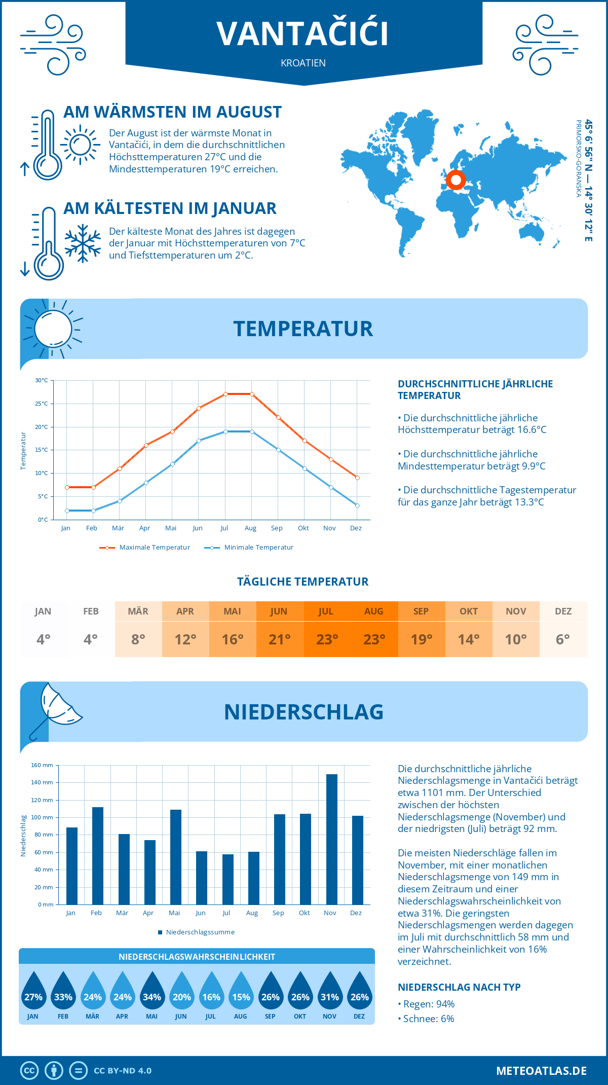 Wetter Vantačići (Kroatien) - Temperatur und Niederschlag