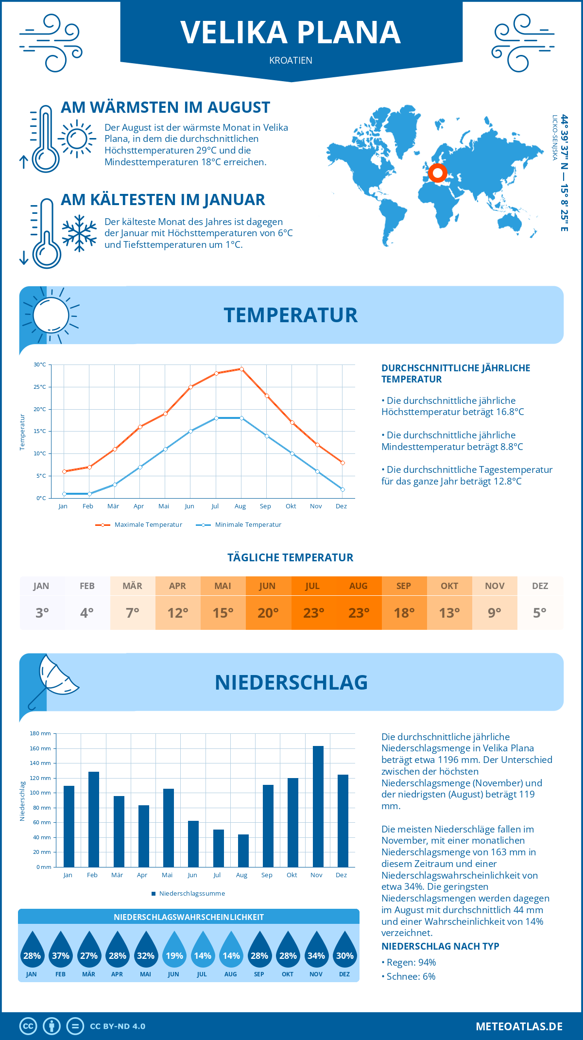 Wetter Velika Plana (Kroatien) - Temperatur und Niederschlag