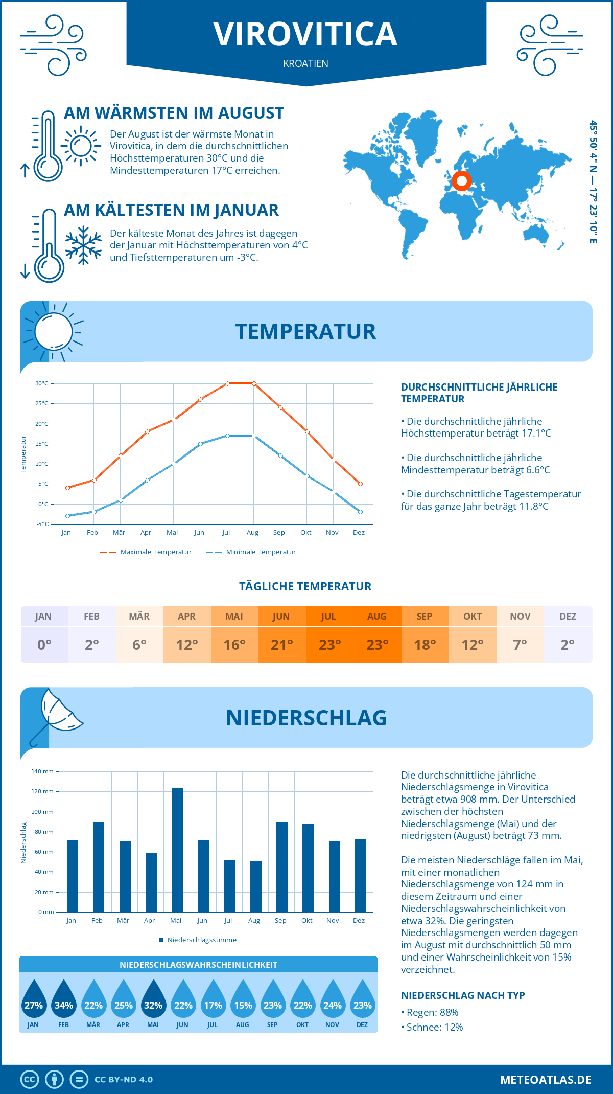 Infografik: Virovitica (Kroatien) – Monatstemperaturen und Niederschläge mit Diagrammen zu den jährlichen Wettertrends