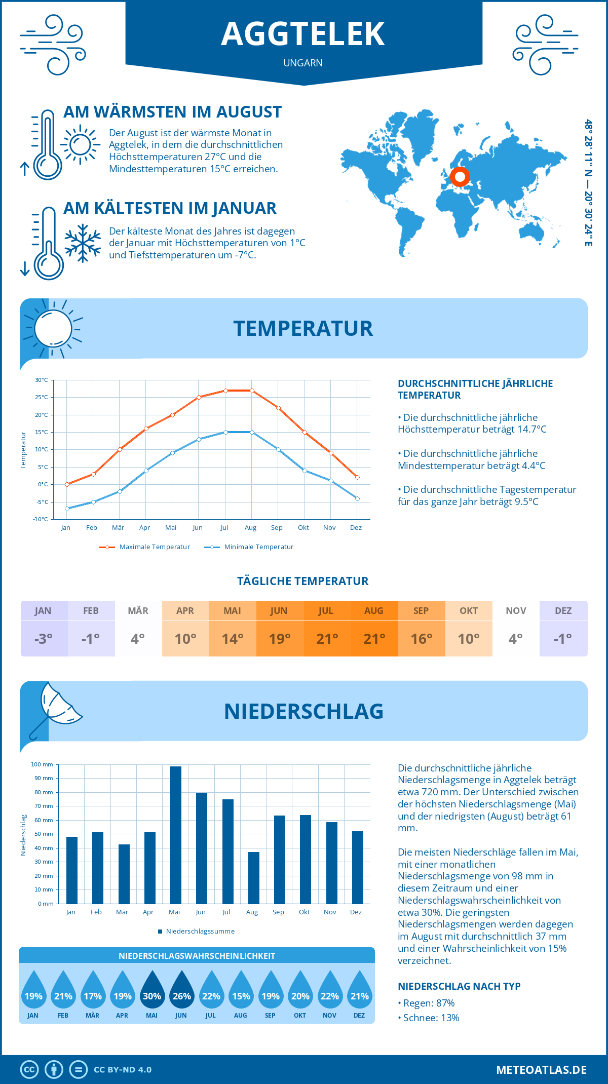 Wetter Aggtelek (Ungarn) - Temperatur und Niederschlag