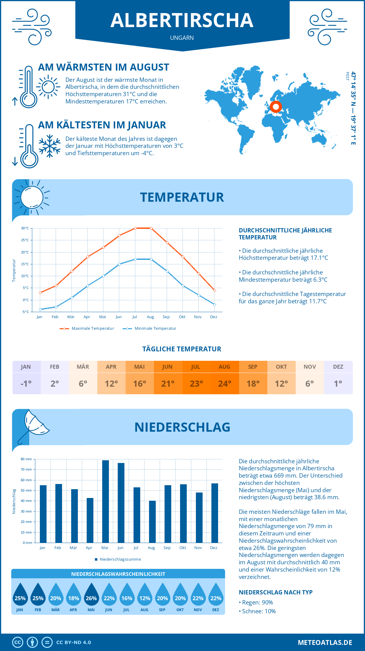 Wetter Albertirscha (Ungarn) - Temperatur und Niederschlag