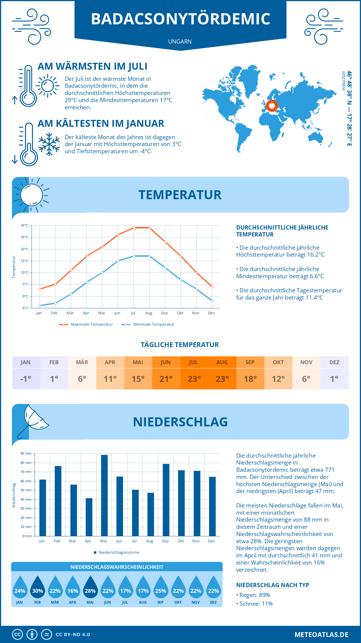 Wetter Badacsonytördemic (Ungarn) - Temperatur und Niederschlag