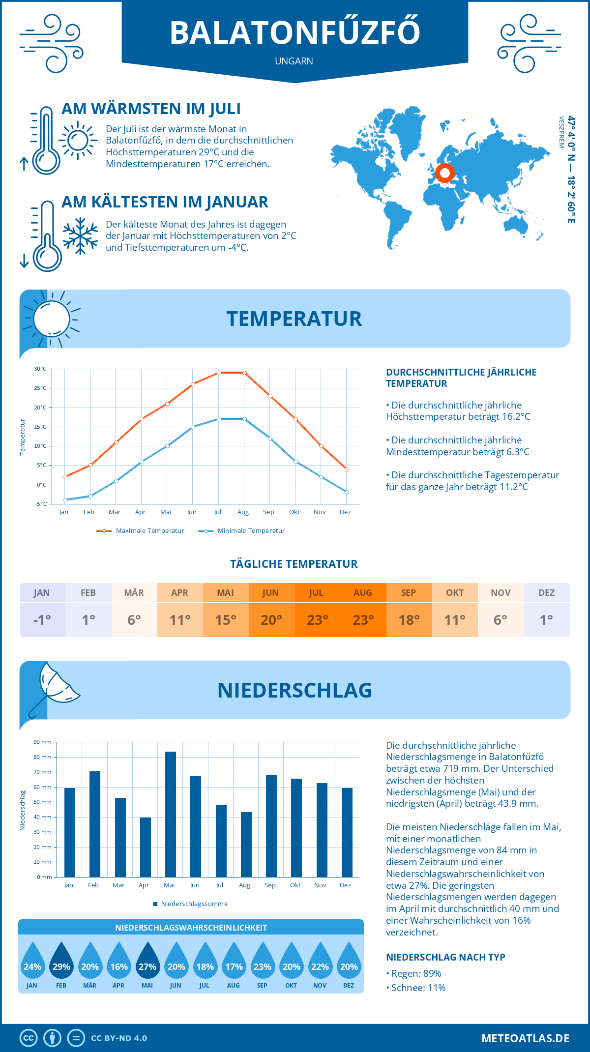 Wetter Balatonfűzfő (Ungarn) - Temperatur und Niederschlag