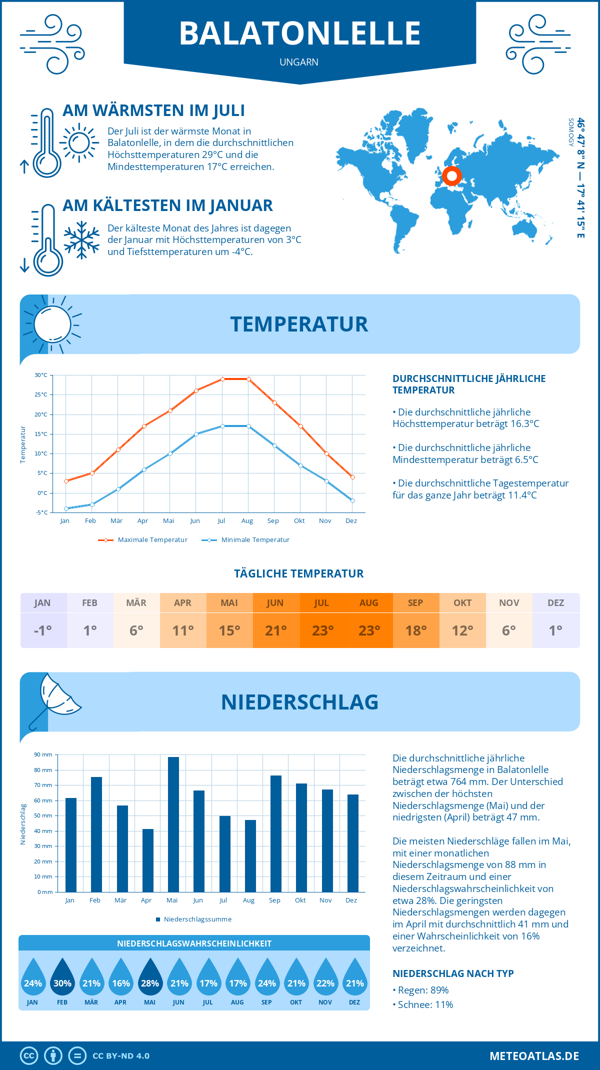 Wetter Balatonlelle (Ungarn) - Temperatur und Niederschlag