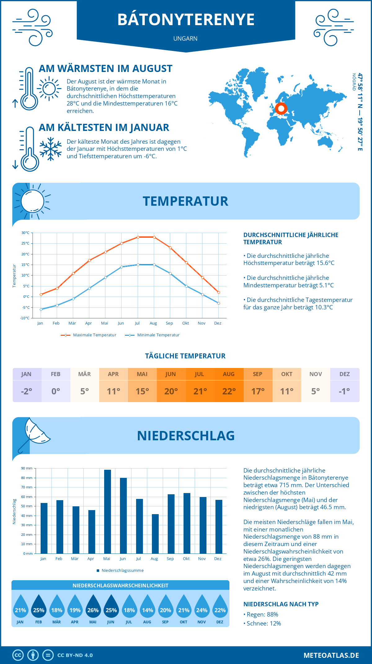 Infografik: Bátonyterenye (Ungarn) – Monatstemperaturen und Niederschläge mit Diagrammen zu den jährlichen Wettertrends