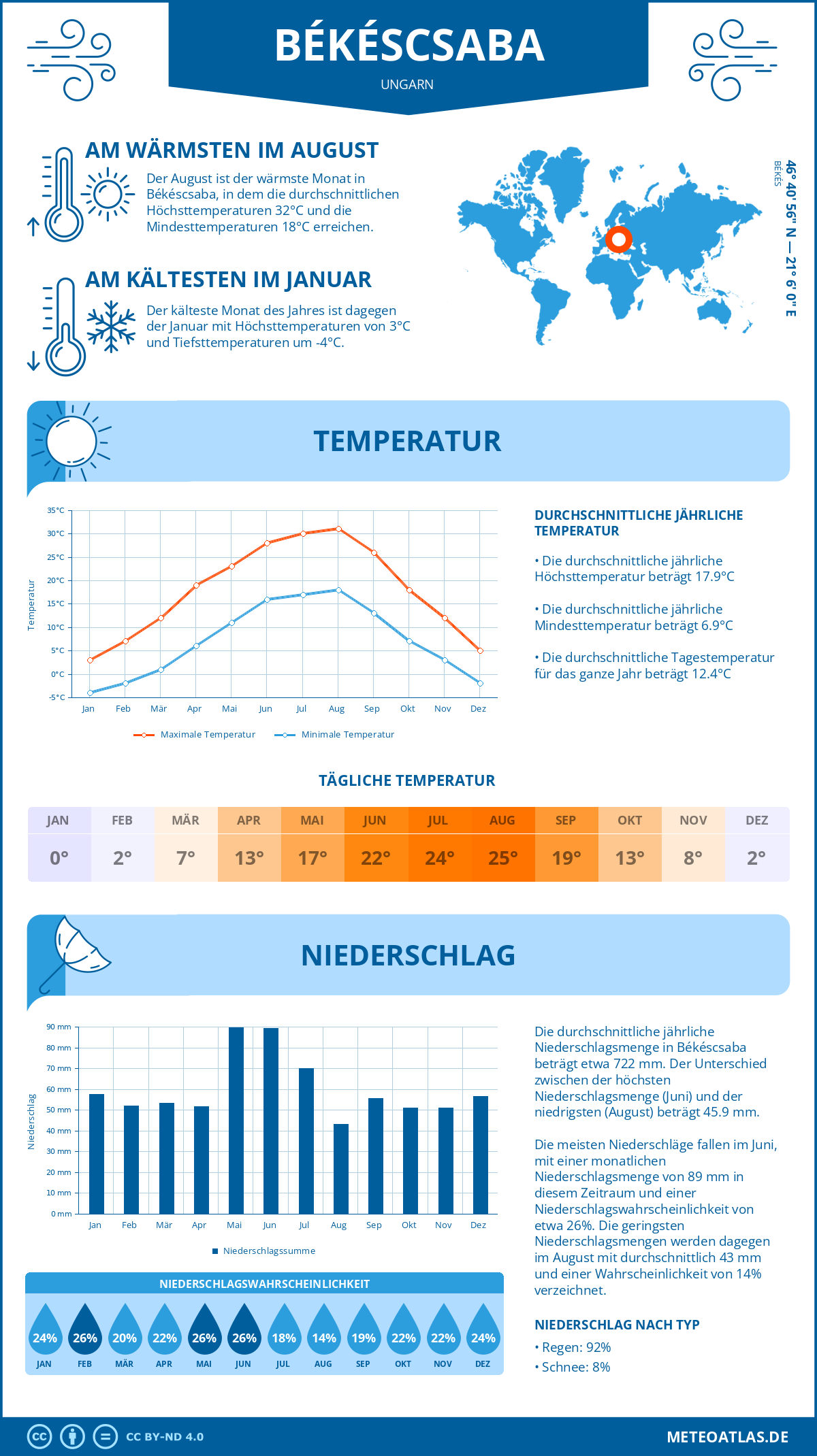 Wetter Békéscsaba (Ungarn) - Temperatur und Niederschlag
