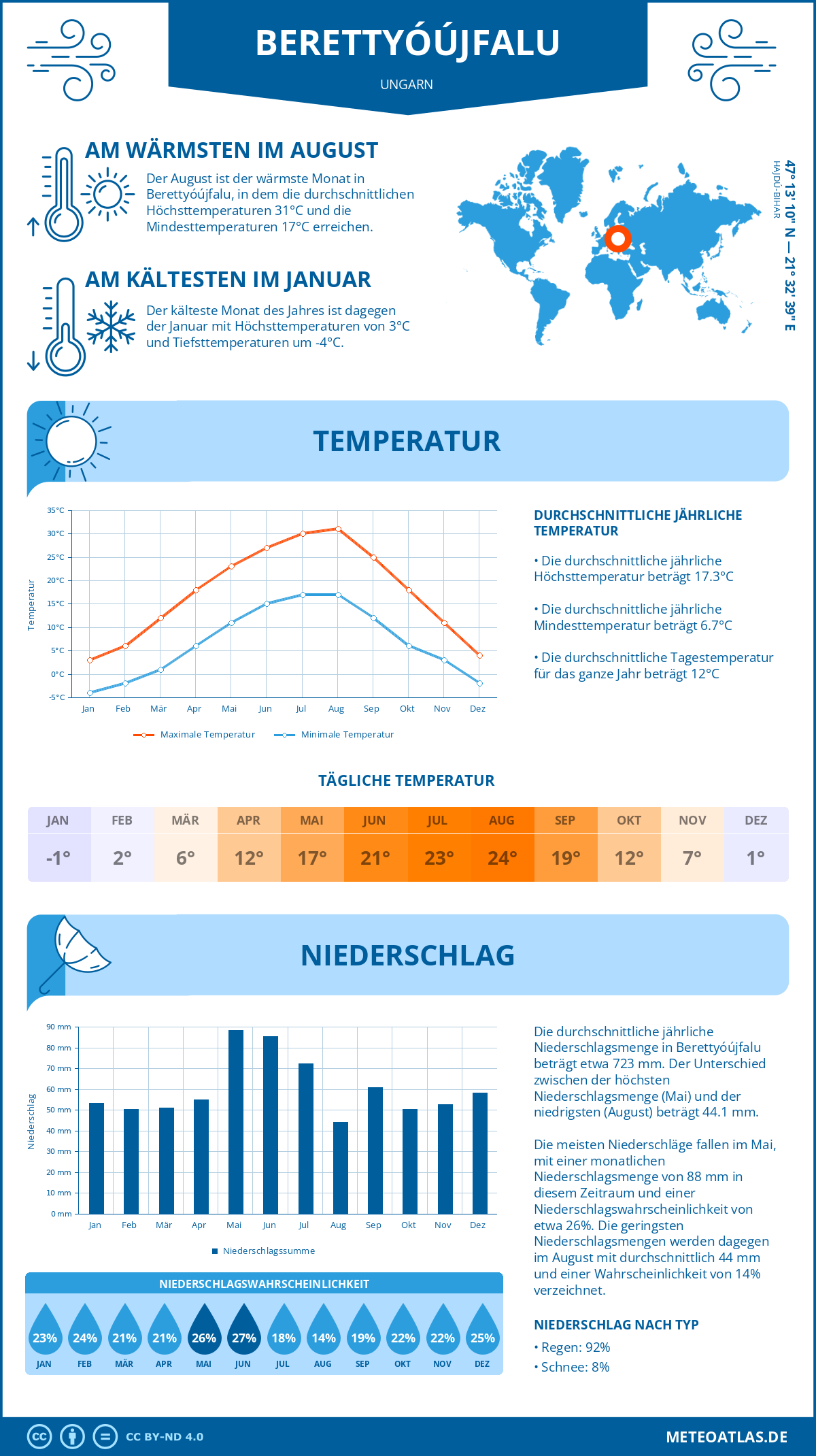 Wetter Berettyóújfalu (Ungarn) - Temperatur und Niederschlag