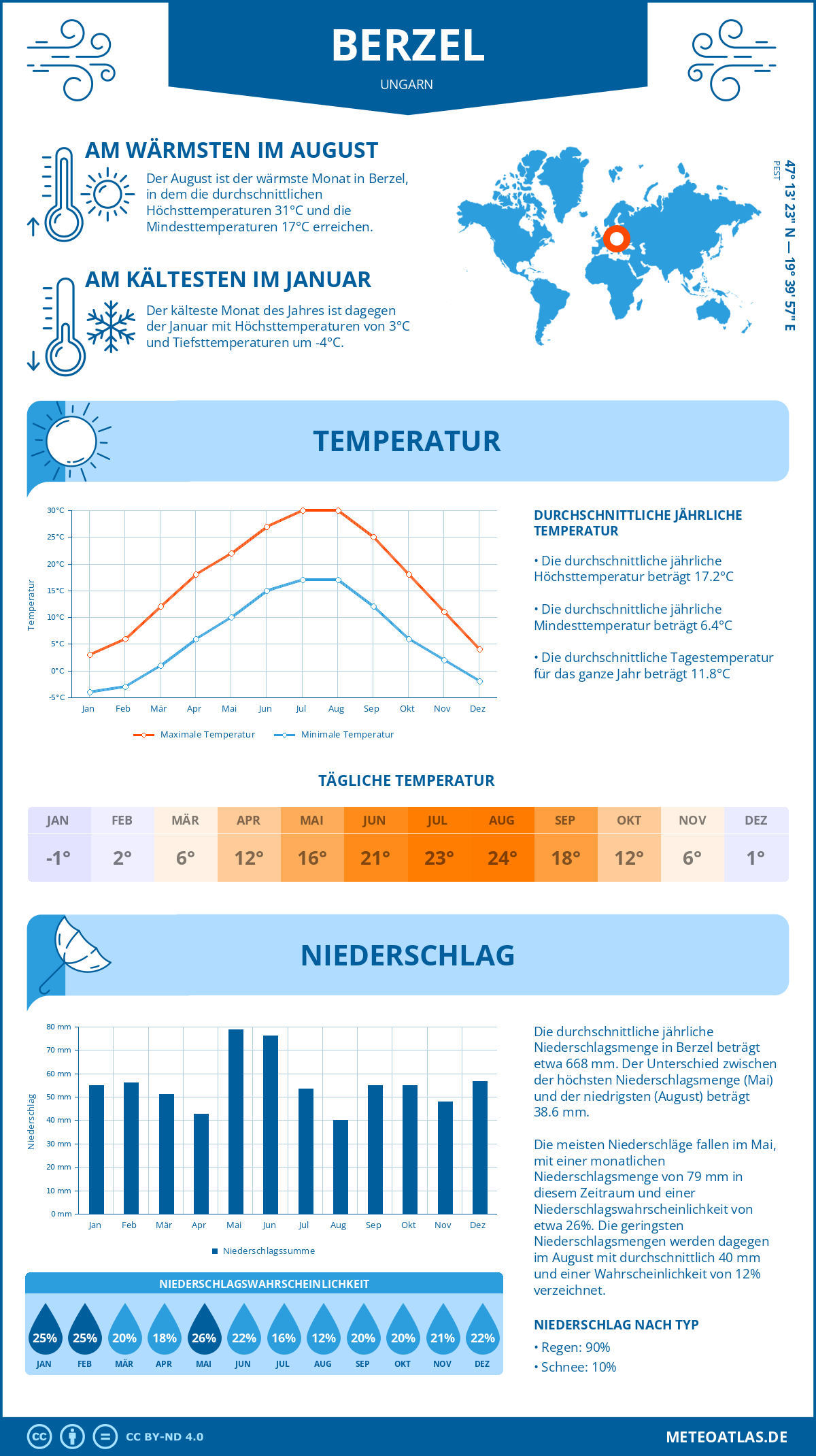 Wetter Berzel (Ungarn) - Temperatur und Niederschlag