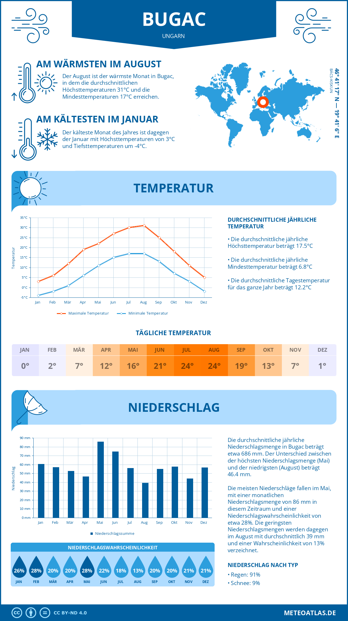 Wetter Bugac (Ungarn) - Temperatur und Niederschlag