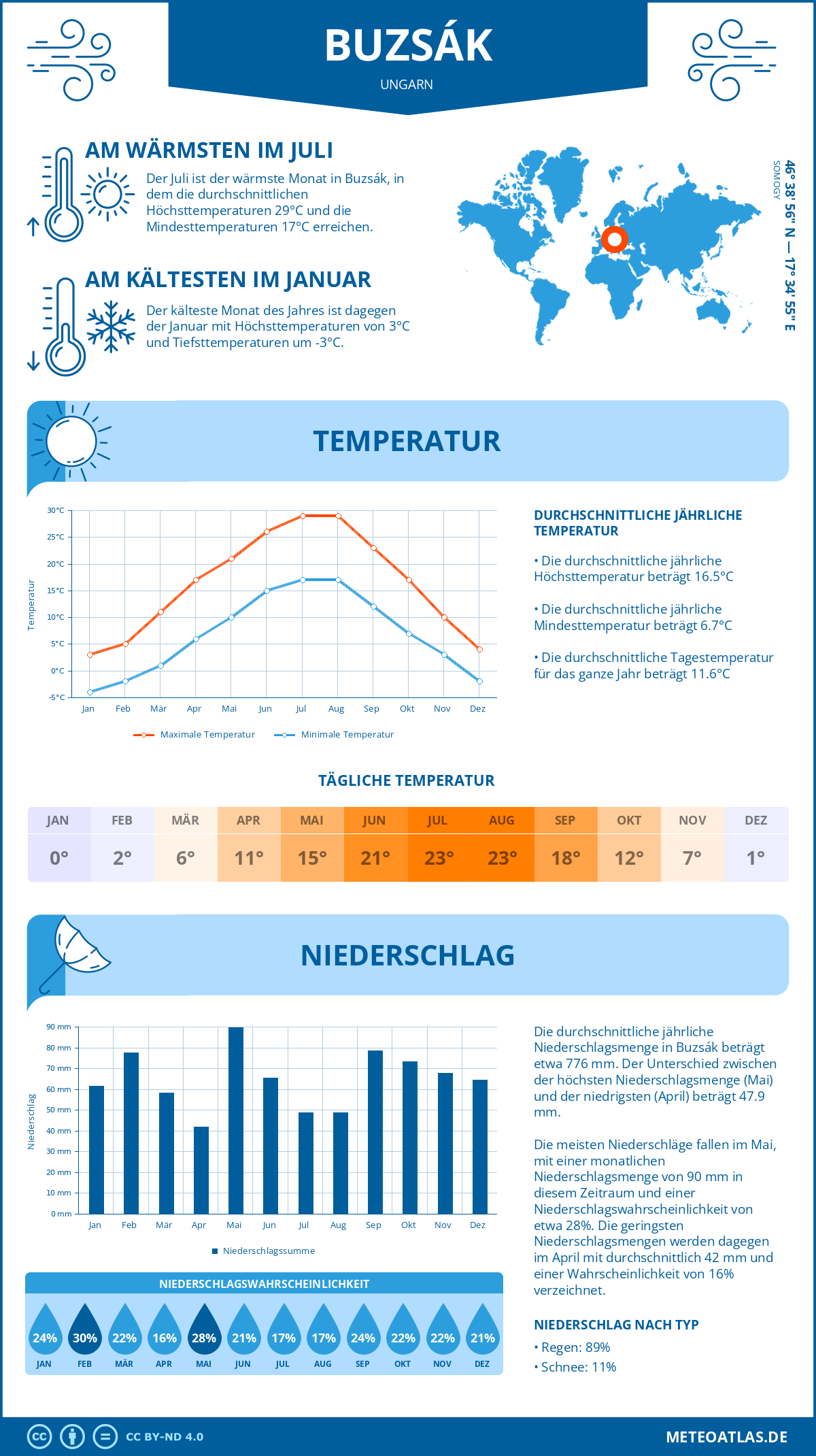 Infografik: Buzsák (Ungarn) – Monatstemperaturen und Niederschläge mit Diagrammen zu den jährlichen Wettertrends