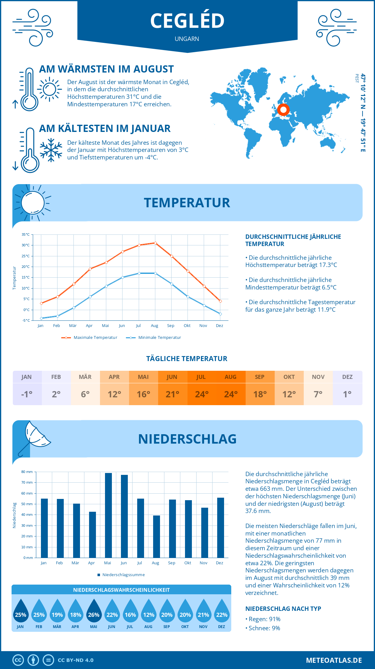 Wetter Cegléd (Ungarn) - Temperatur und Niederschlag