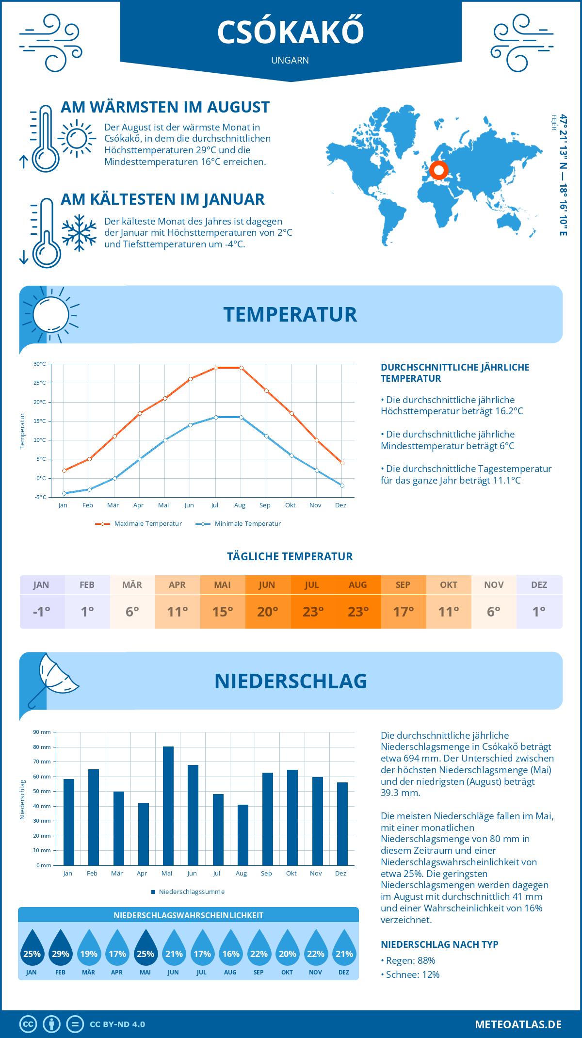 Wetter Csókakő (Ungarn) - Temperatur und Niederschlag