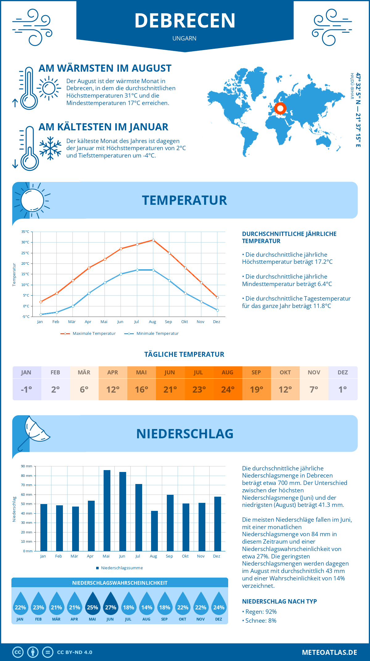 Wetter Debrecen (Ungarn) - Temperatur und Niederschlag