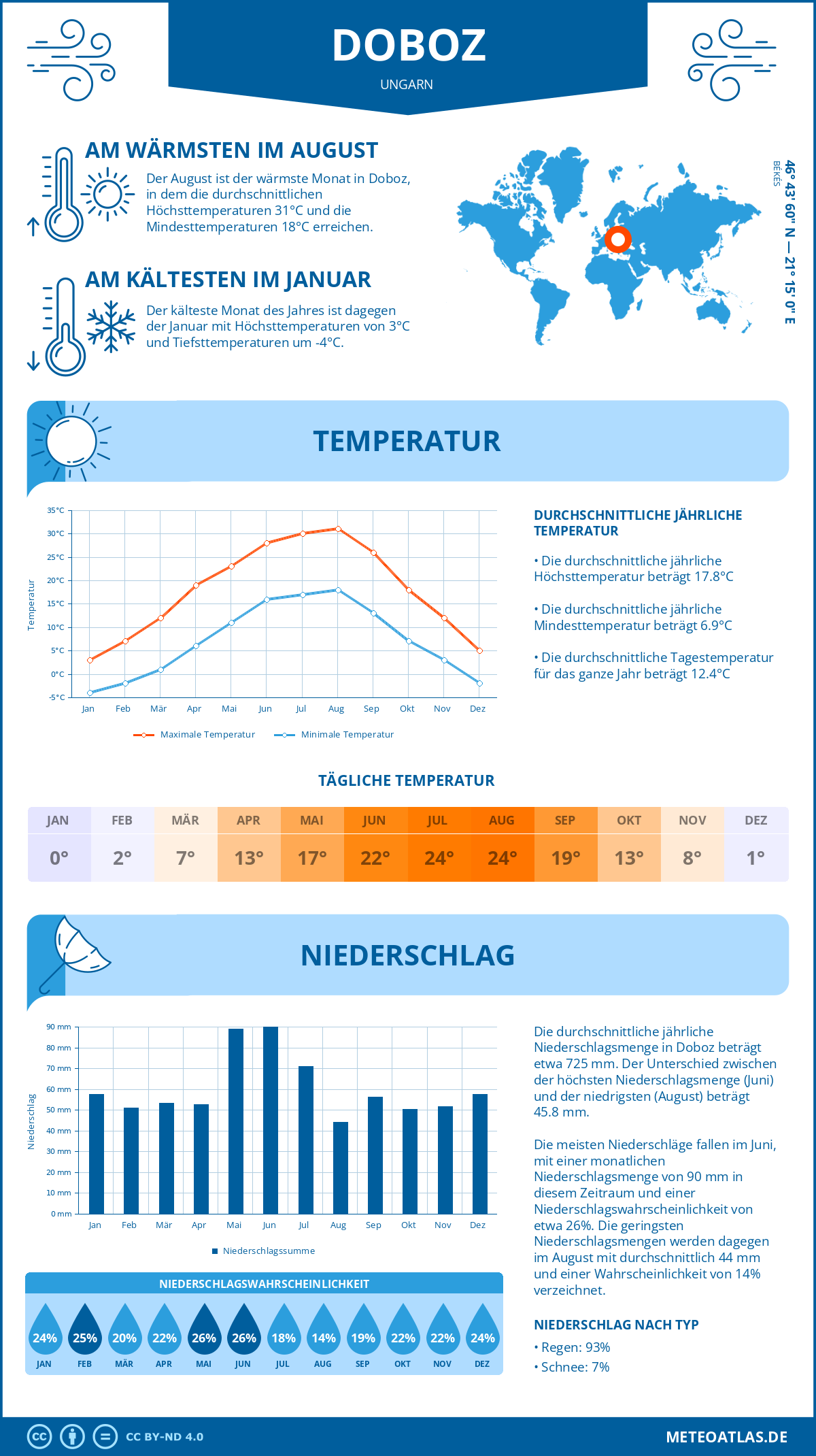 Wetter Doboz (Ungarn) - Temperatur und Niederschlag