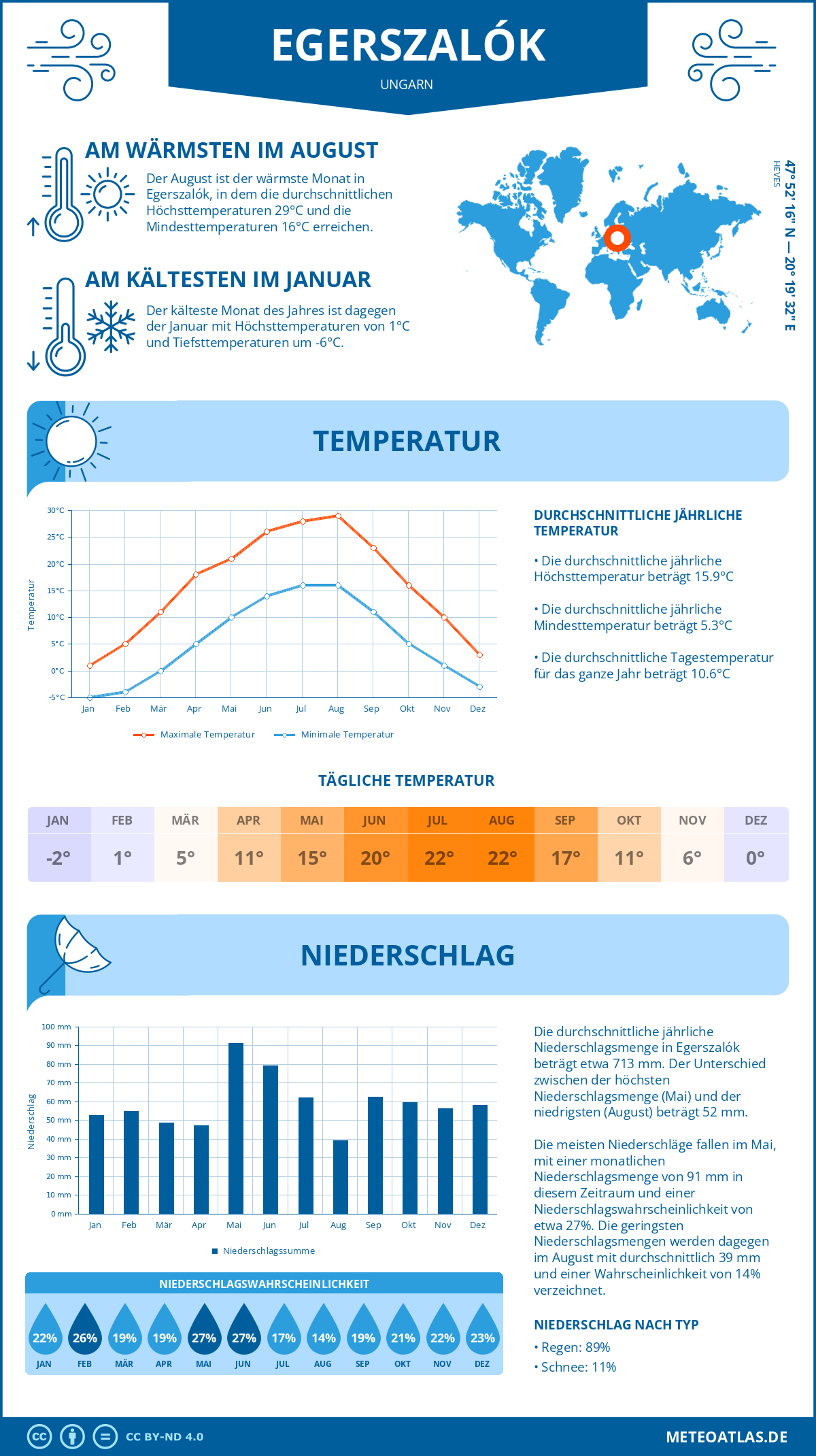 Infografik: Egerszalók (Ungarn) – Monatstemperaturen und Niederschläge mit Diagrammen zu den jährlichen Wettertrends