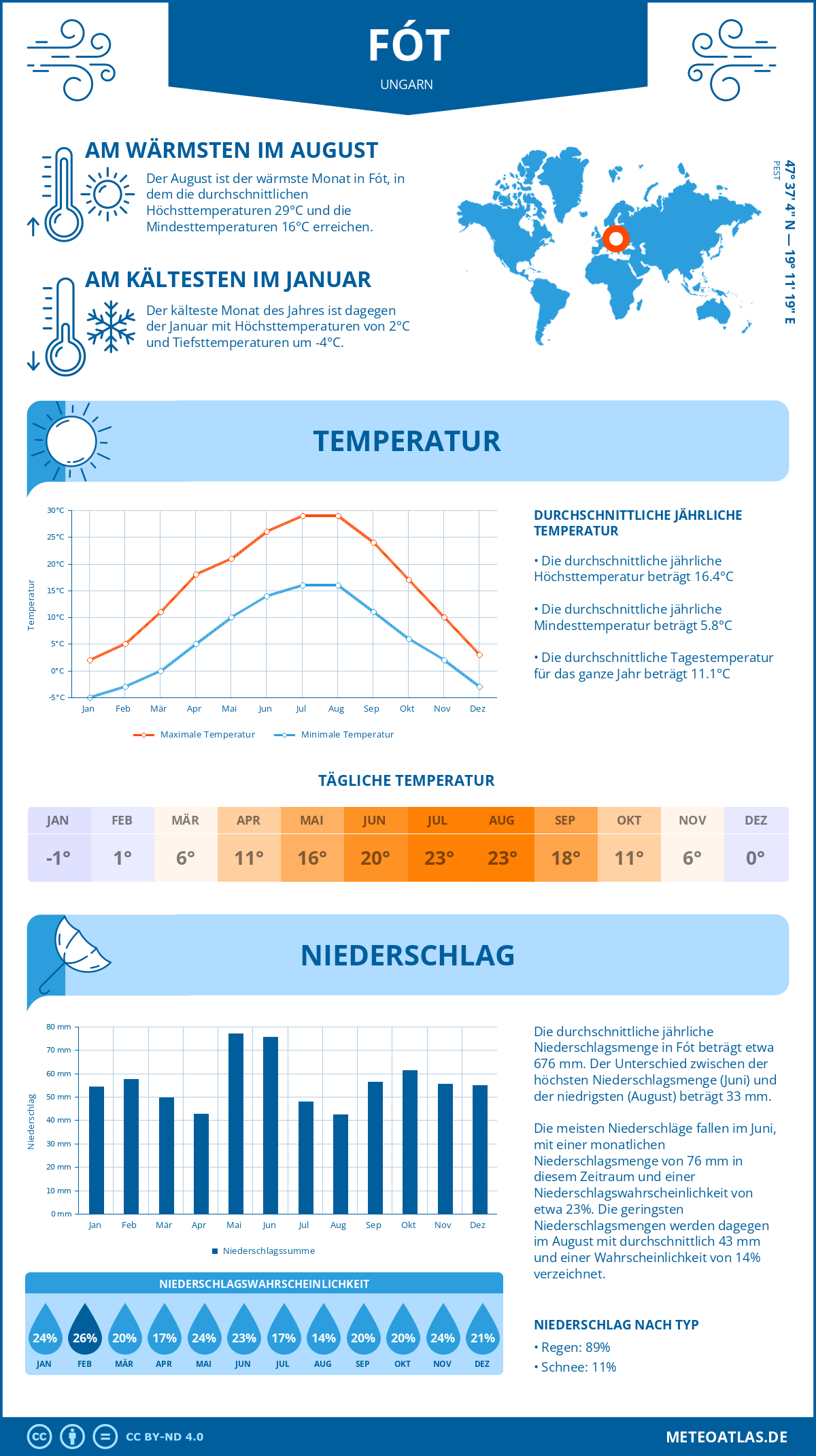 Wetter Fót (Ungarn) - Temperatur und Niederschlag