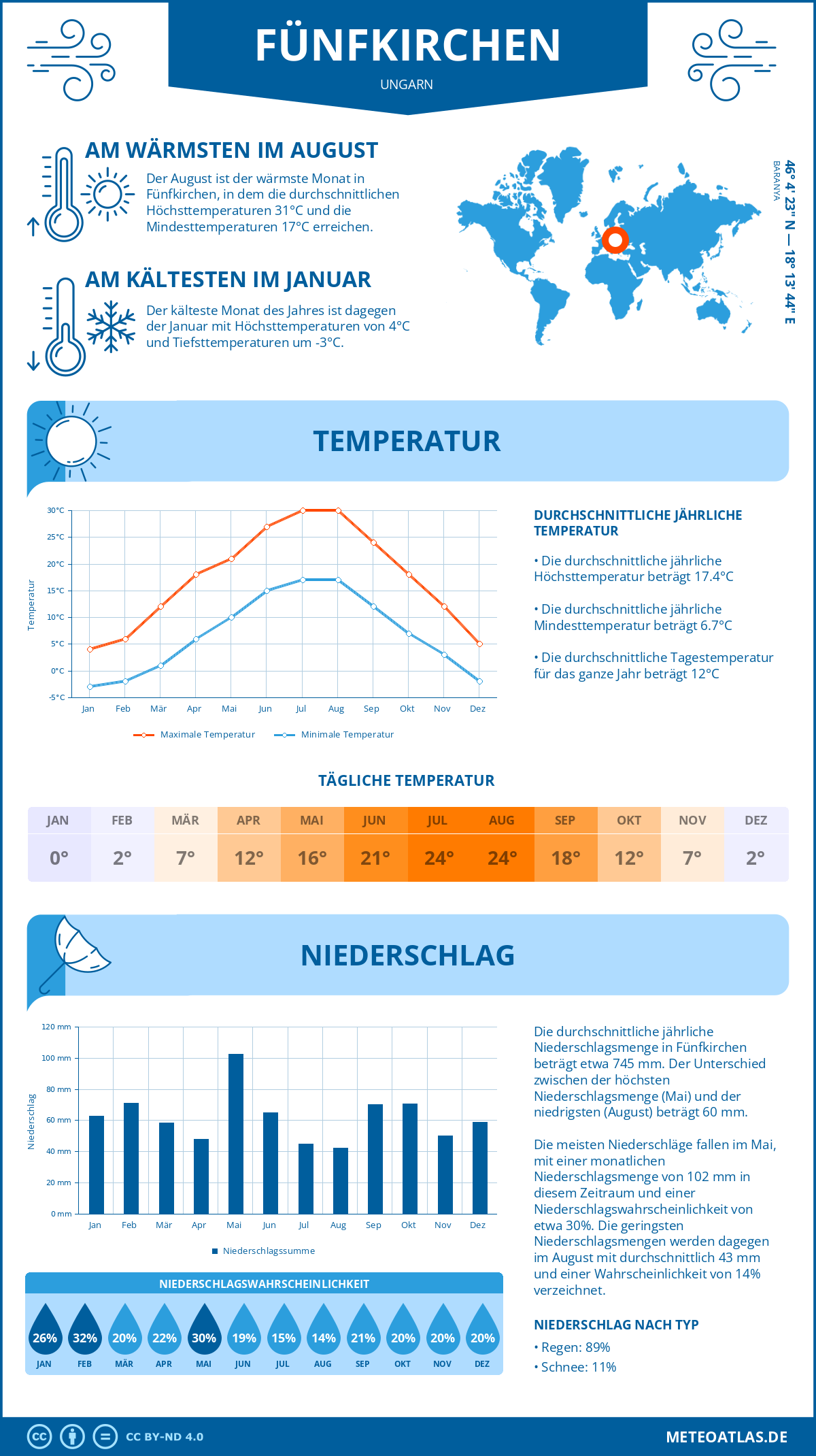 Wetter Fünfkirchen (Ungarn) - Temperatur und Niederschlag