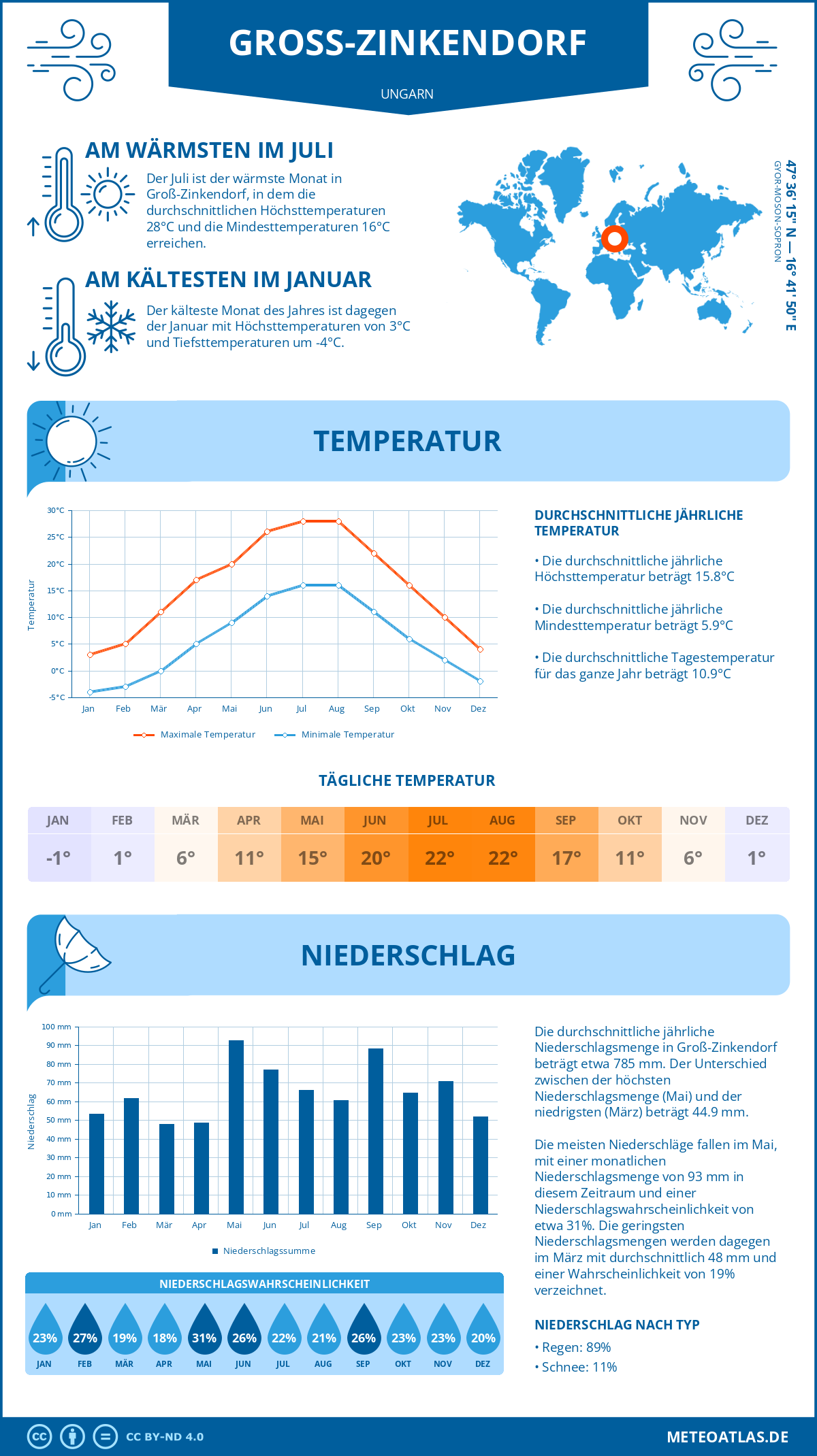 Wetter Groß-Zinkendorf (Ungarn) - Temperatur und Niederschlag