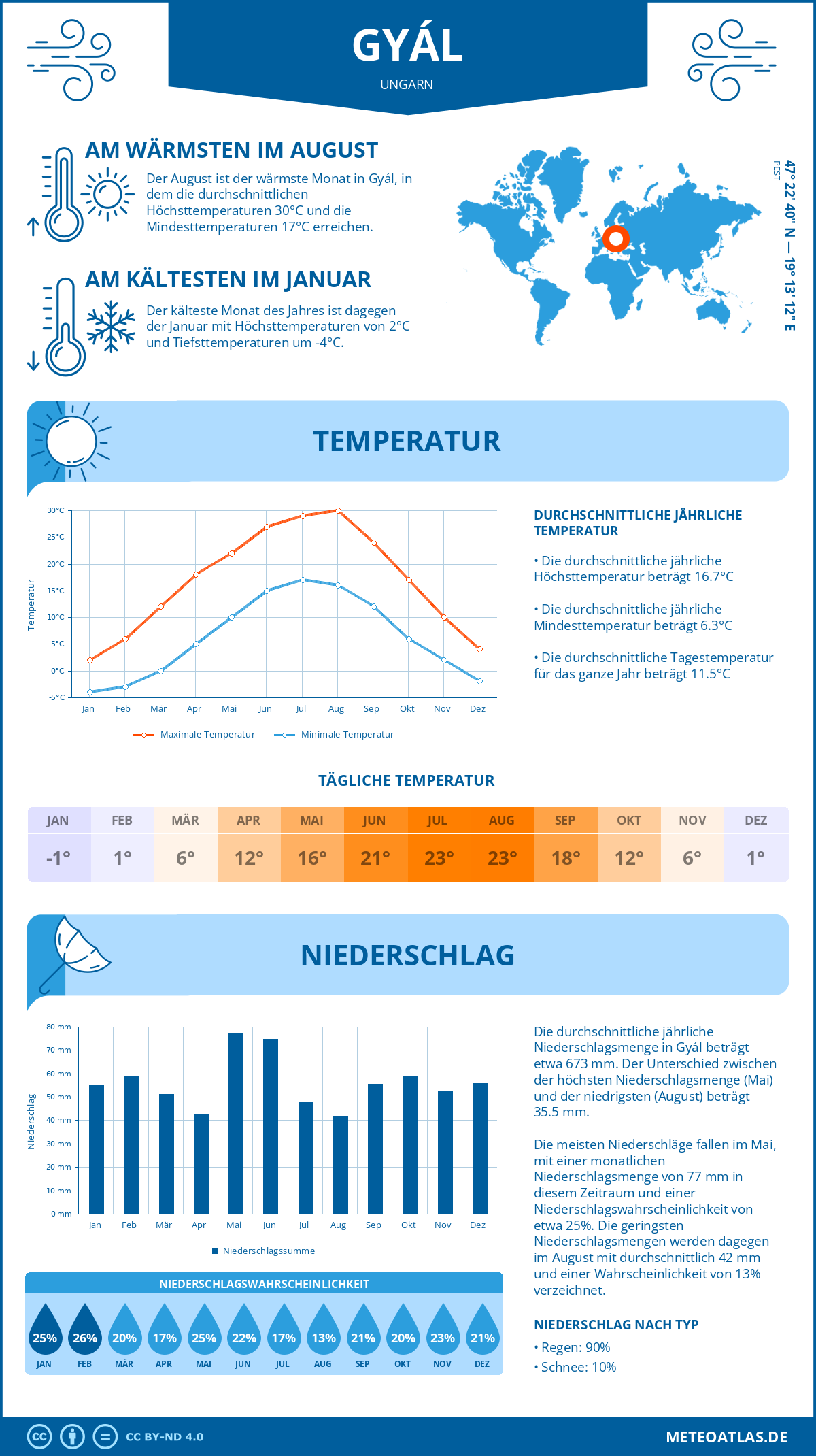 Wetter Gyál (Ungarn) - Temperatur und Niederschlag