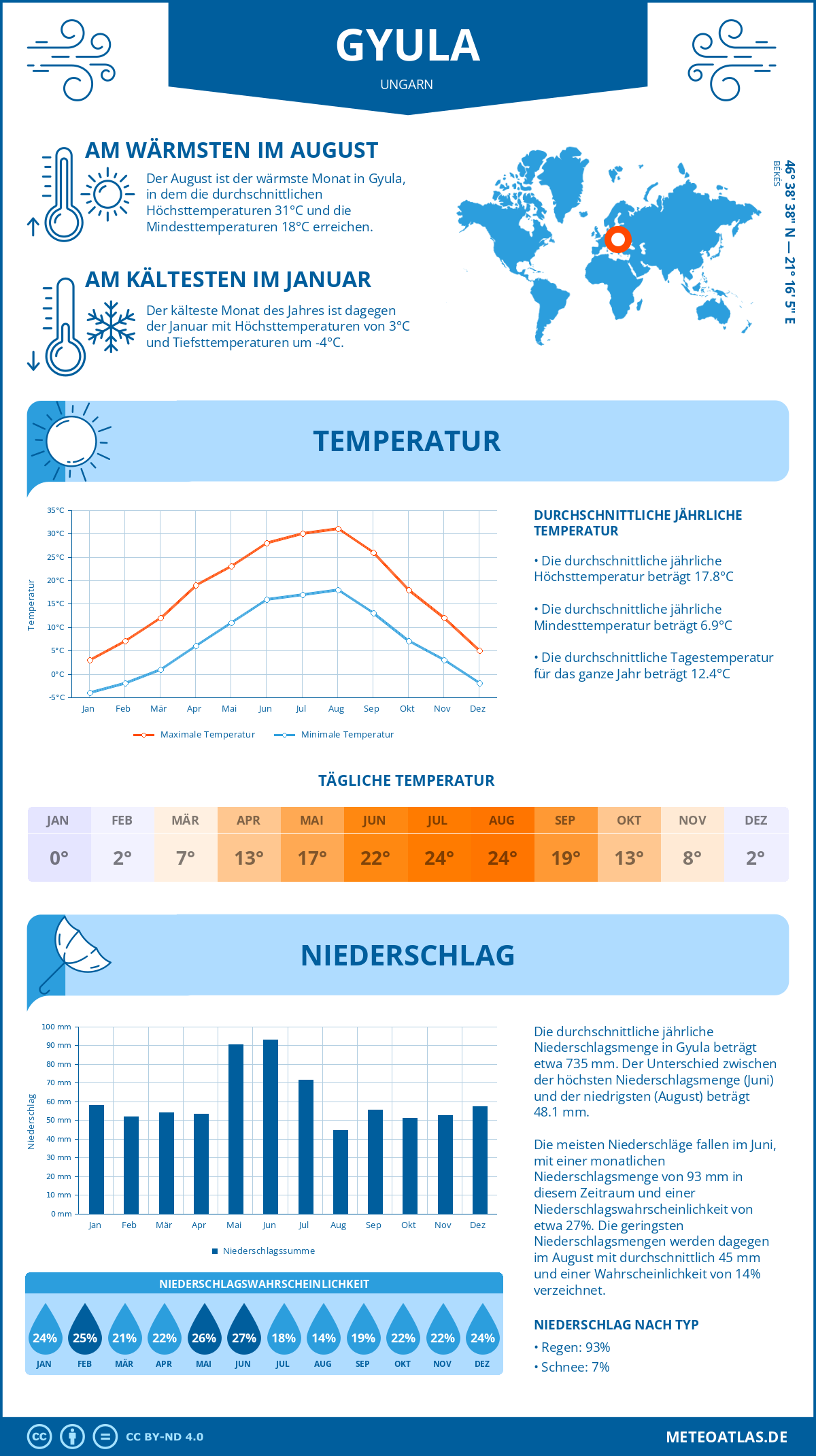 Wetter Gyula (Ungarn) - Temperatur und Niederschlag