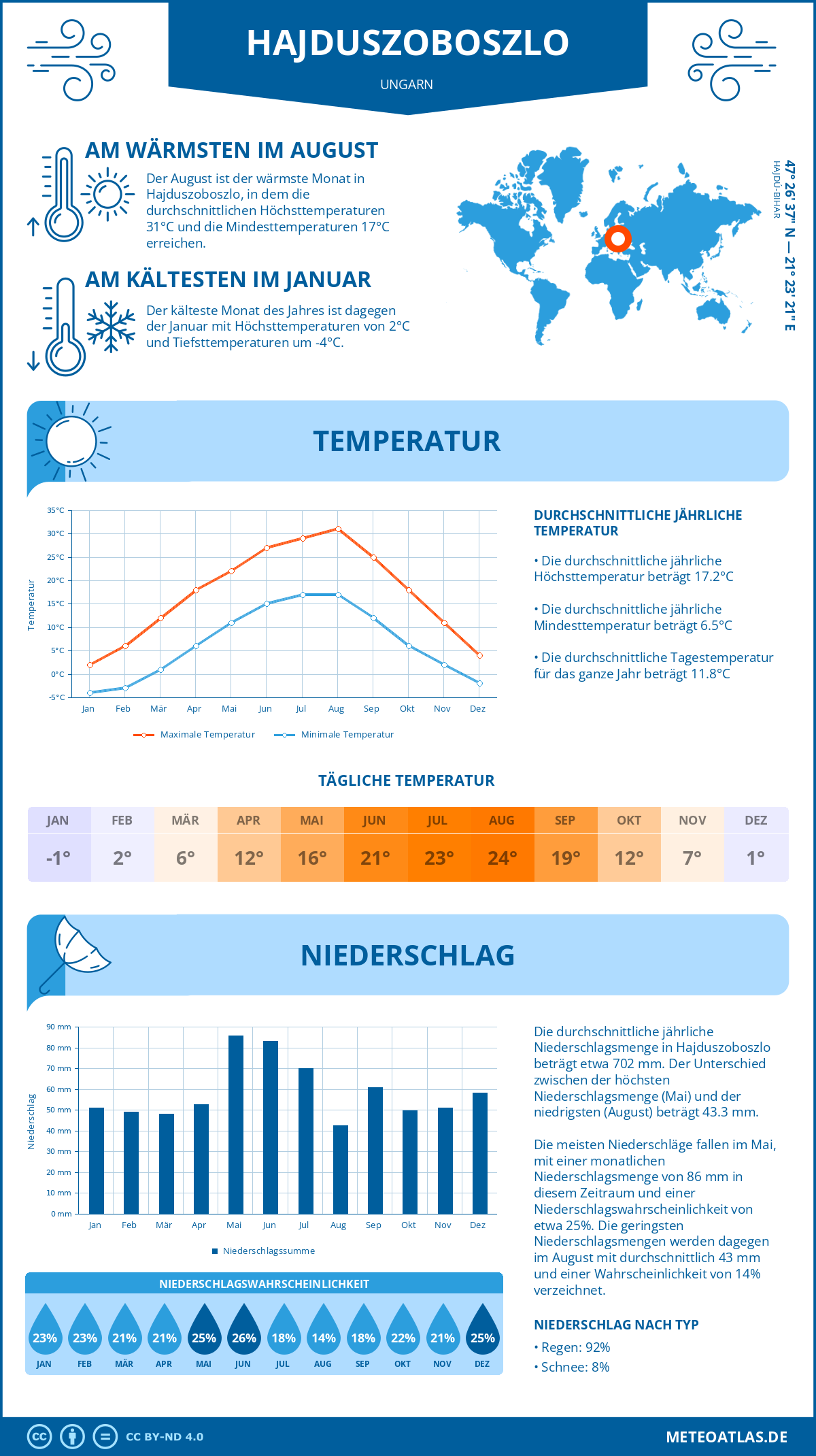 Wetter Hajduszoboszlo (Ungarn) - Temperatur und Niederschlag