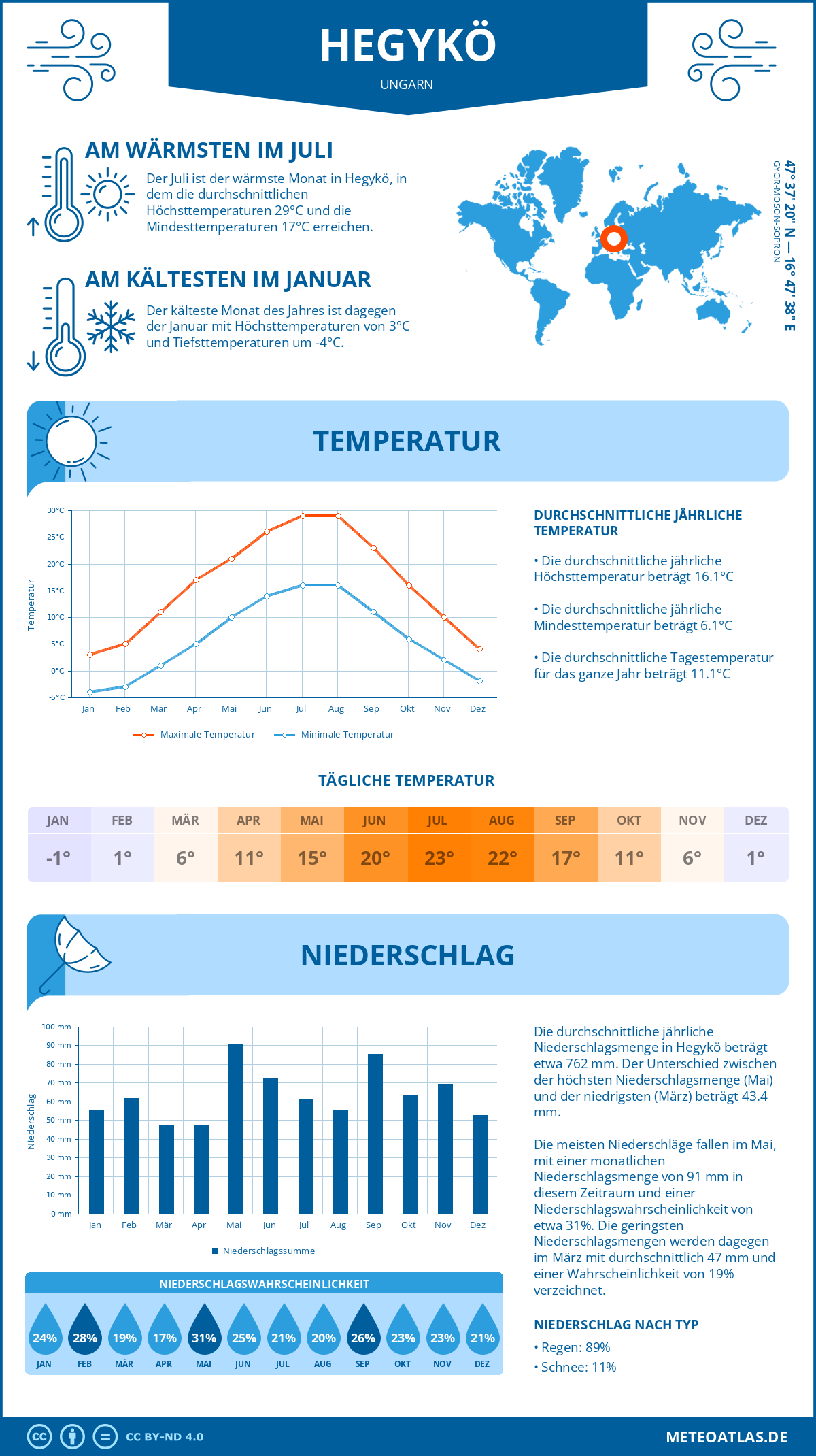 Wetter Hegykö (Ungarn) - Temperatur und Niederschlag