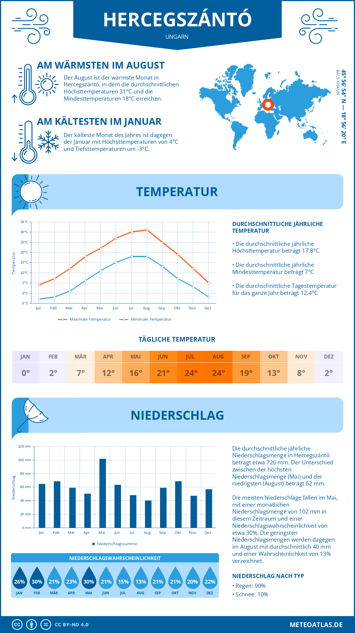 Infografik: Hercegszántó (Ungarn) – Monatstemperaturen und Niederschläge mit Diagrammen zu den jährlichen Wettertrends