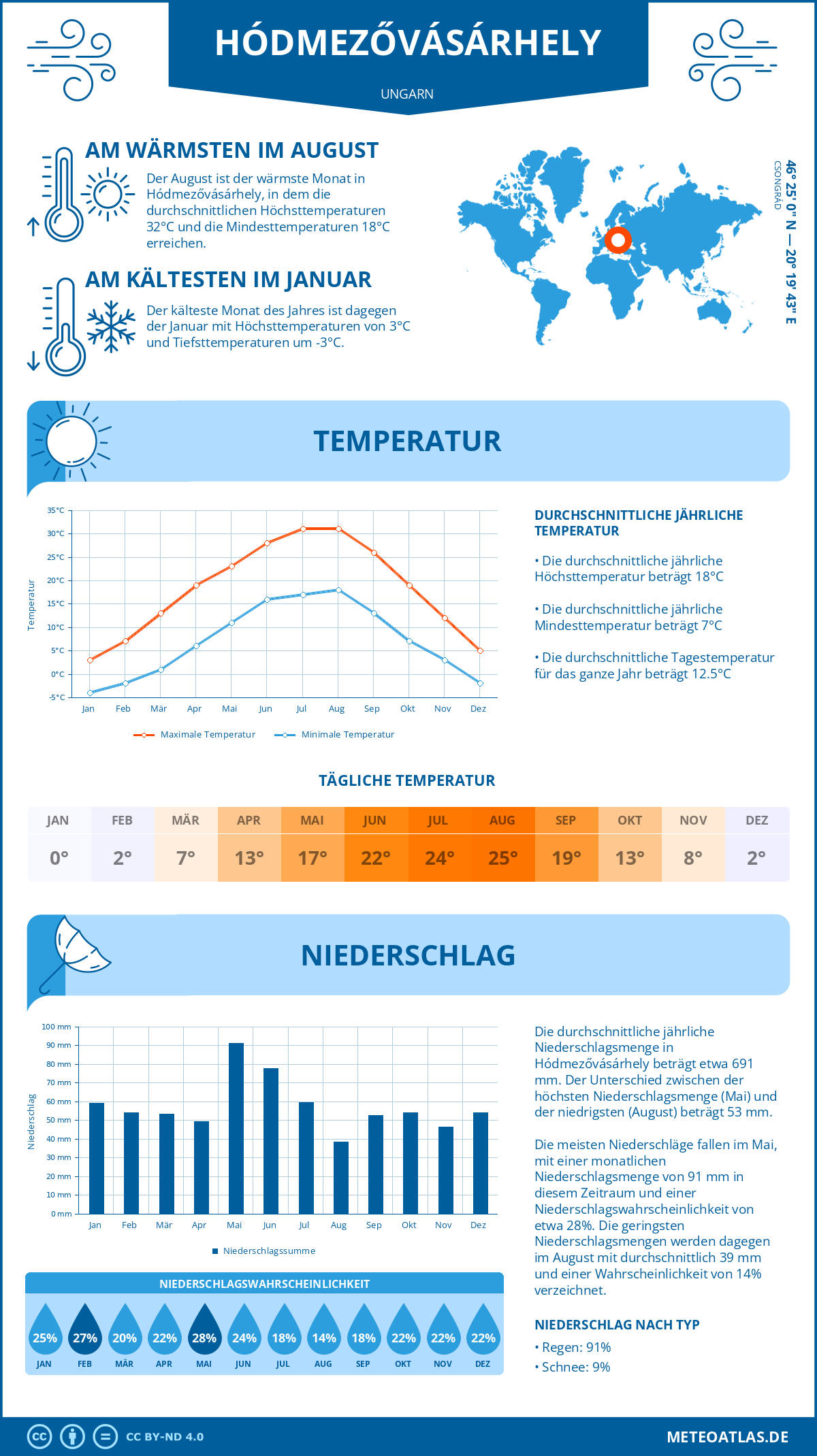 Wetter Hódmezővásárhely (Ungarn) - Temperatur und Niederschlag