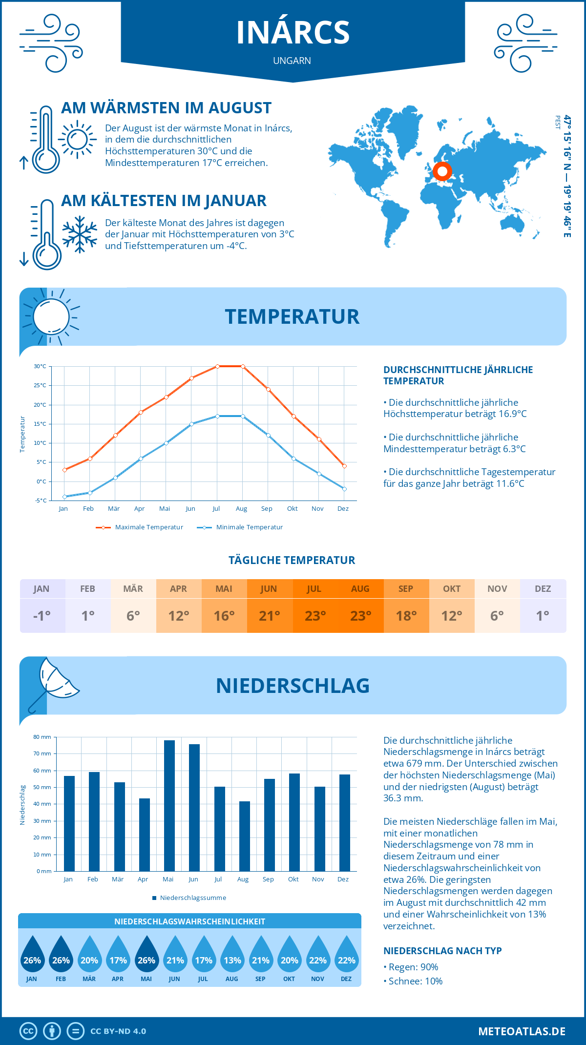 Wetter Inárcs (Ungarn) - Temperatur und Niederschlag