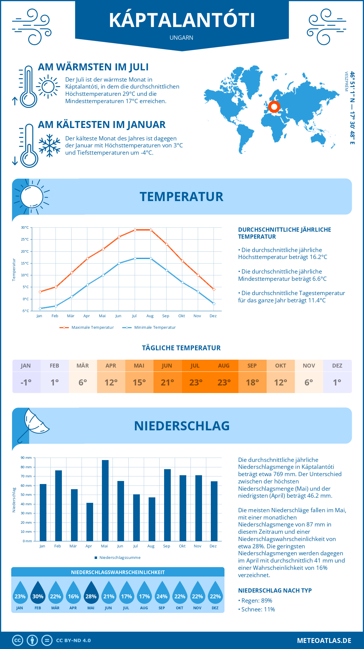 Wetter Káptalantóti (Ungarn) - Temperatur und Niederschlag