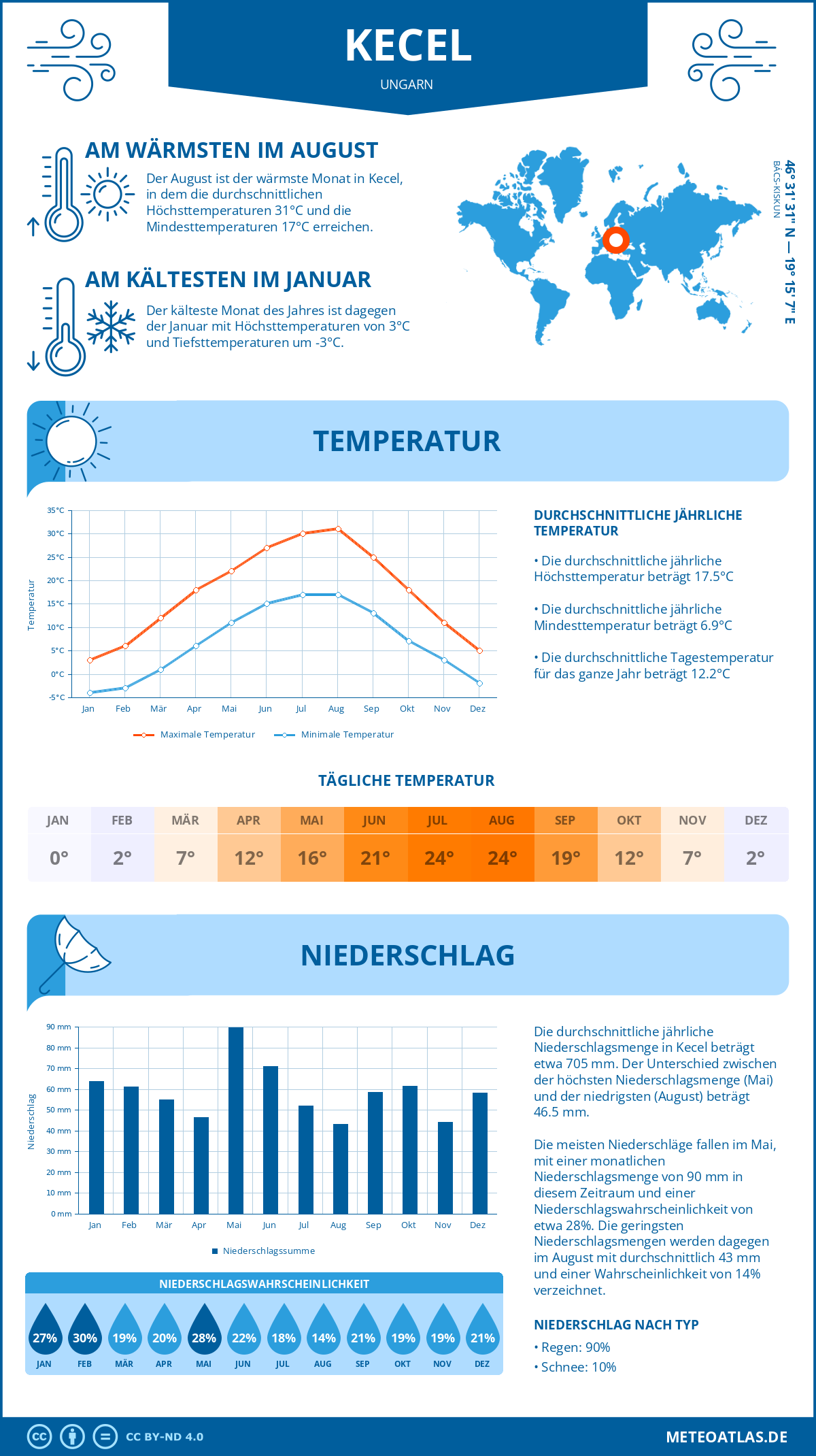 Wetter Kecel (Ungarn) - Temperatur und Niederschlag