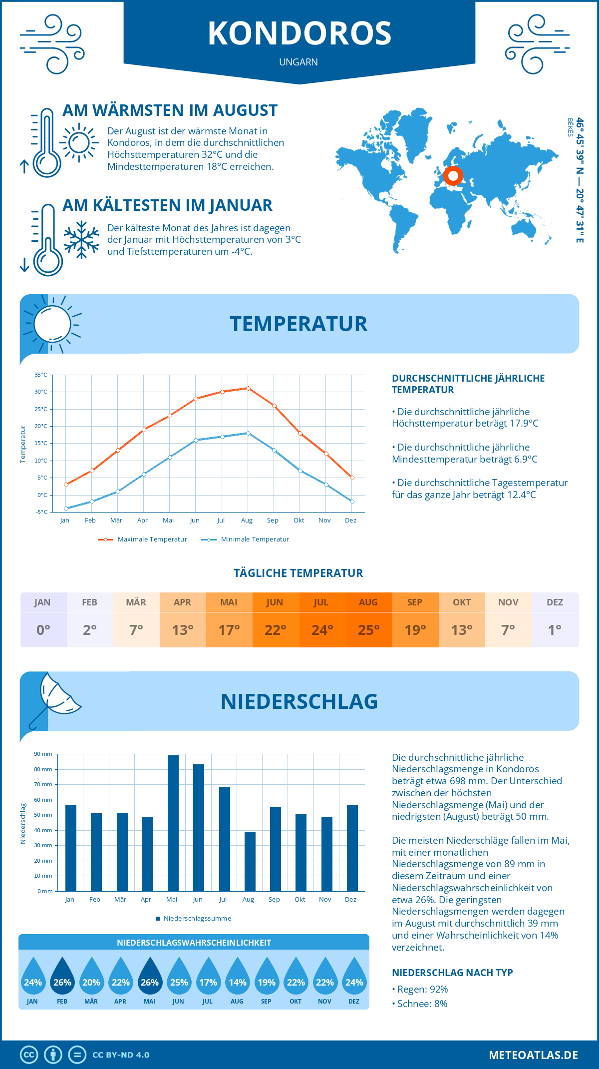 Infografik: Kondoros (Ungarn) – Monatstemperaturen und Niederschläge mit Diagrammen zu den jährlichen Wettertrends