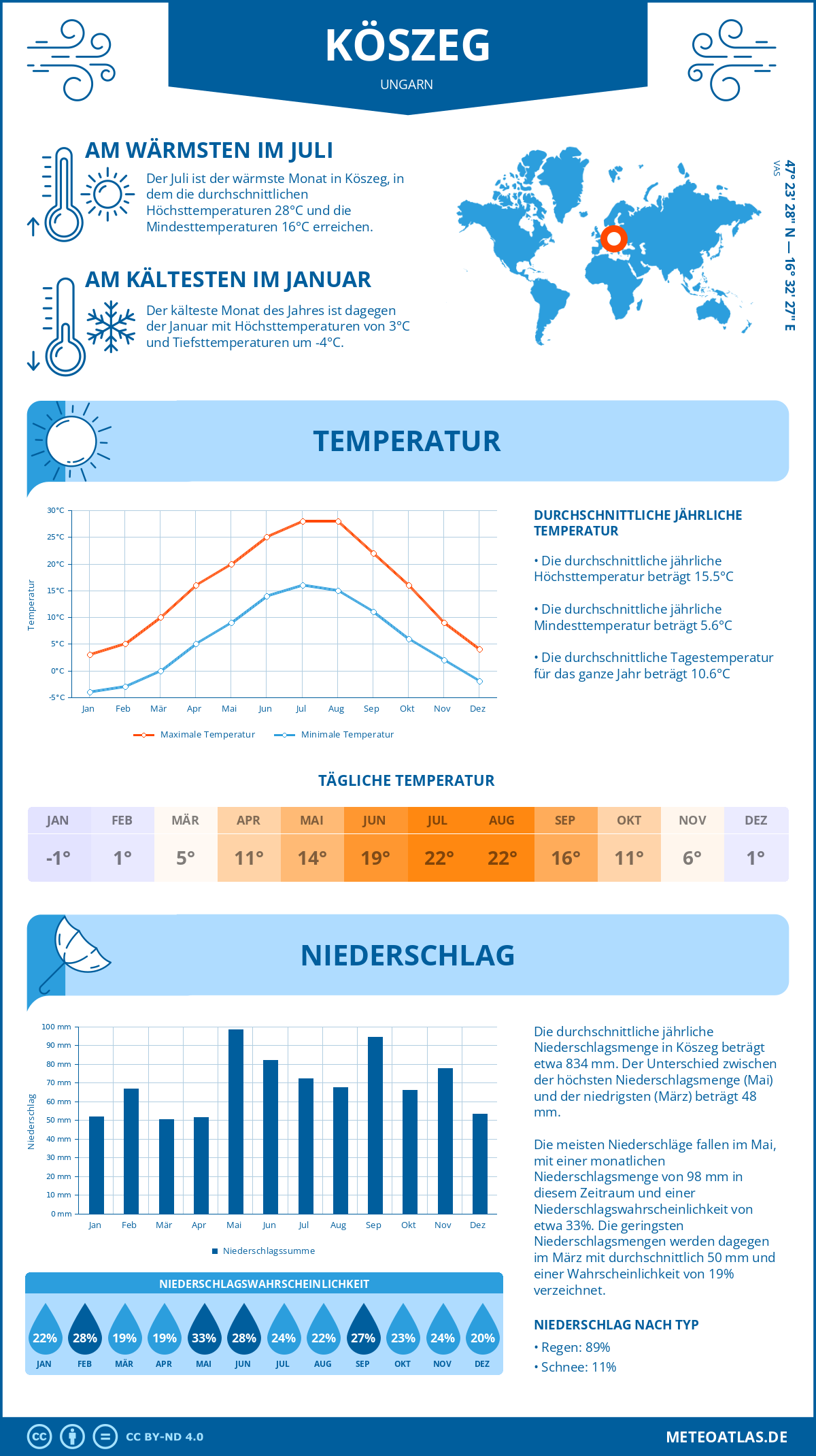 Wetter Köszeg (Ungarn) - Temperatur und Niederschlag