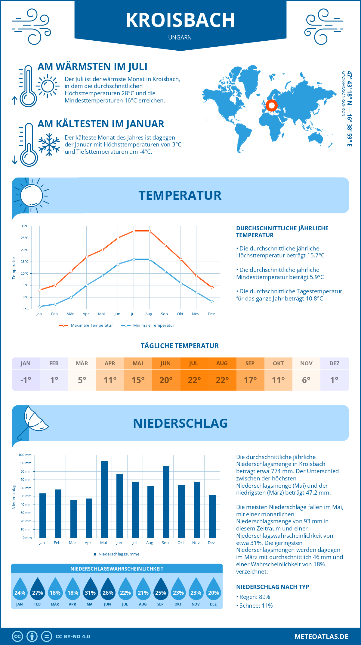 Wetter Kroisbach (Ungarn) - Temperatur und Niederschlag