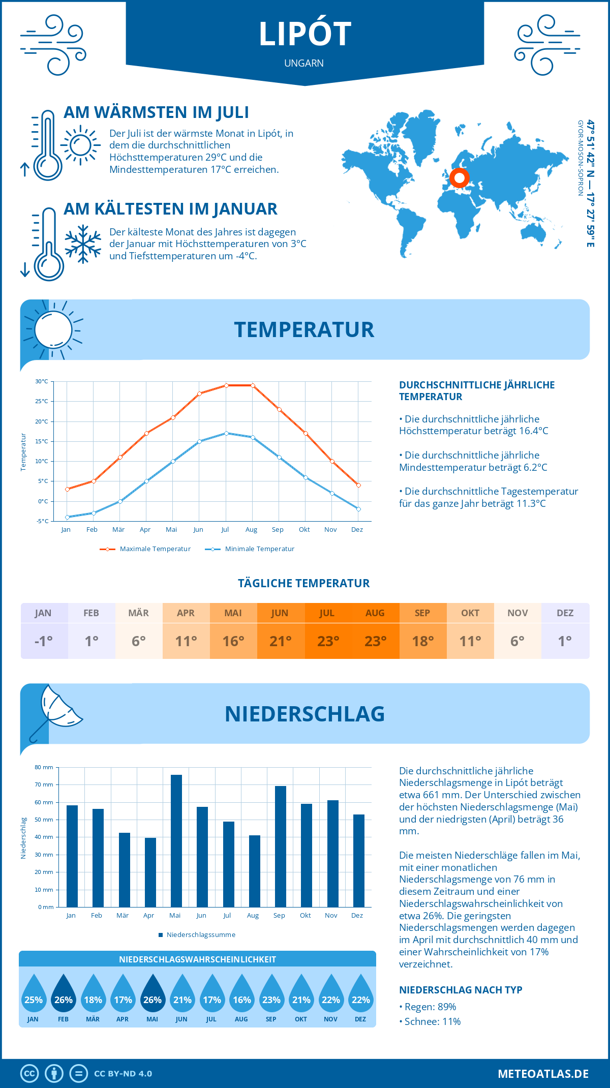 Wetter Lipót (Ungarn) - Temperatur und Niederschlag