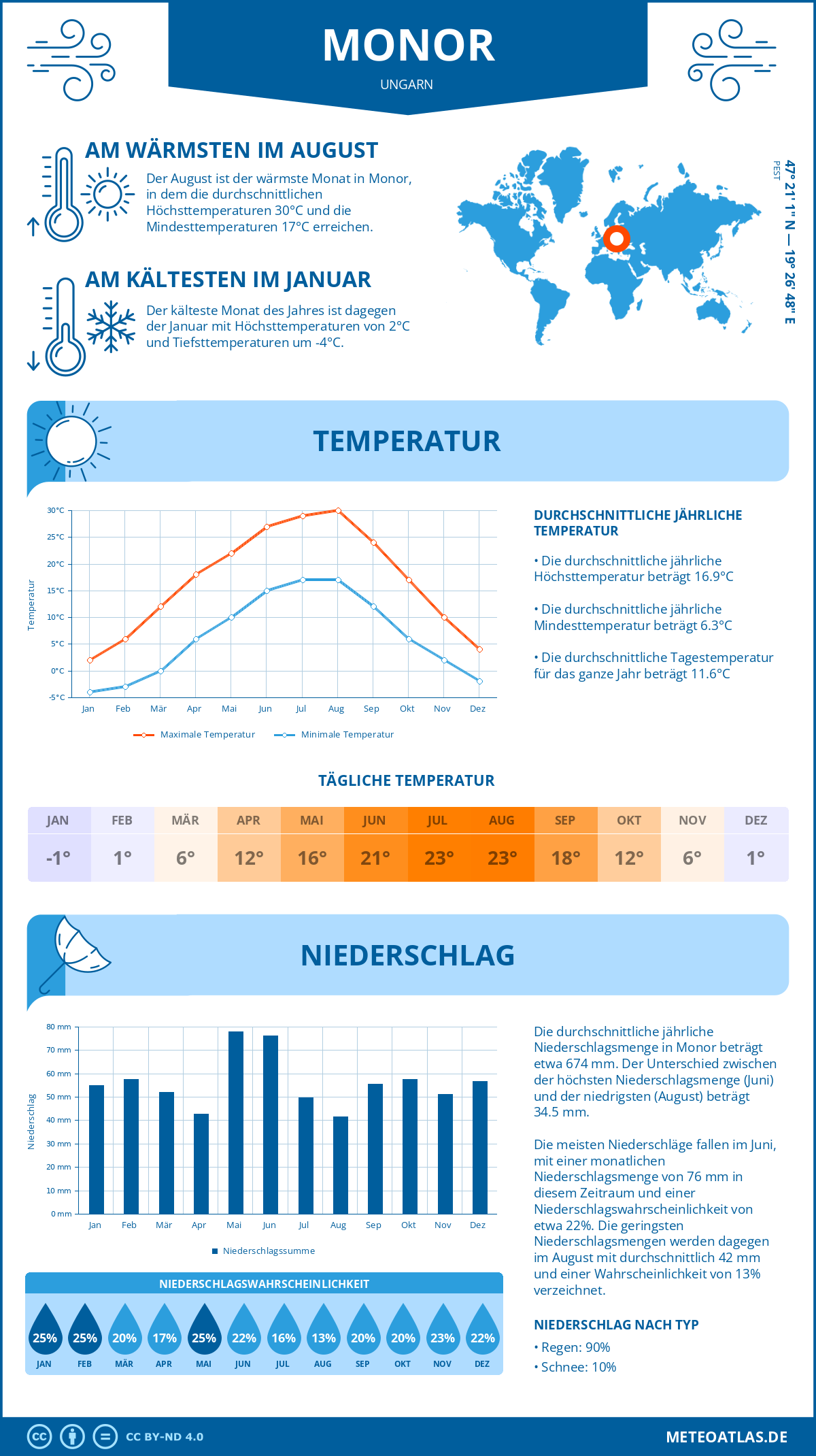 Wetter Monor (Ungarn) - Temperatur und Niederschlag
