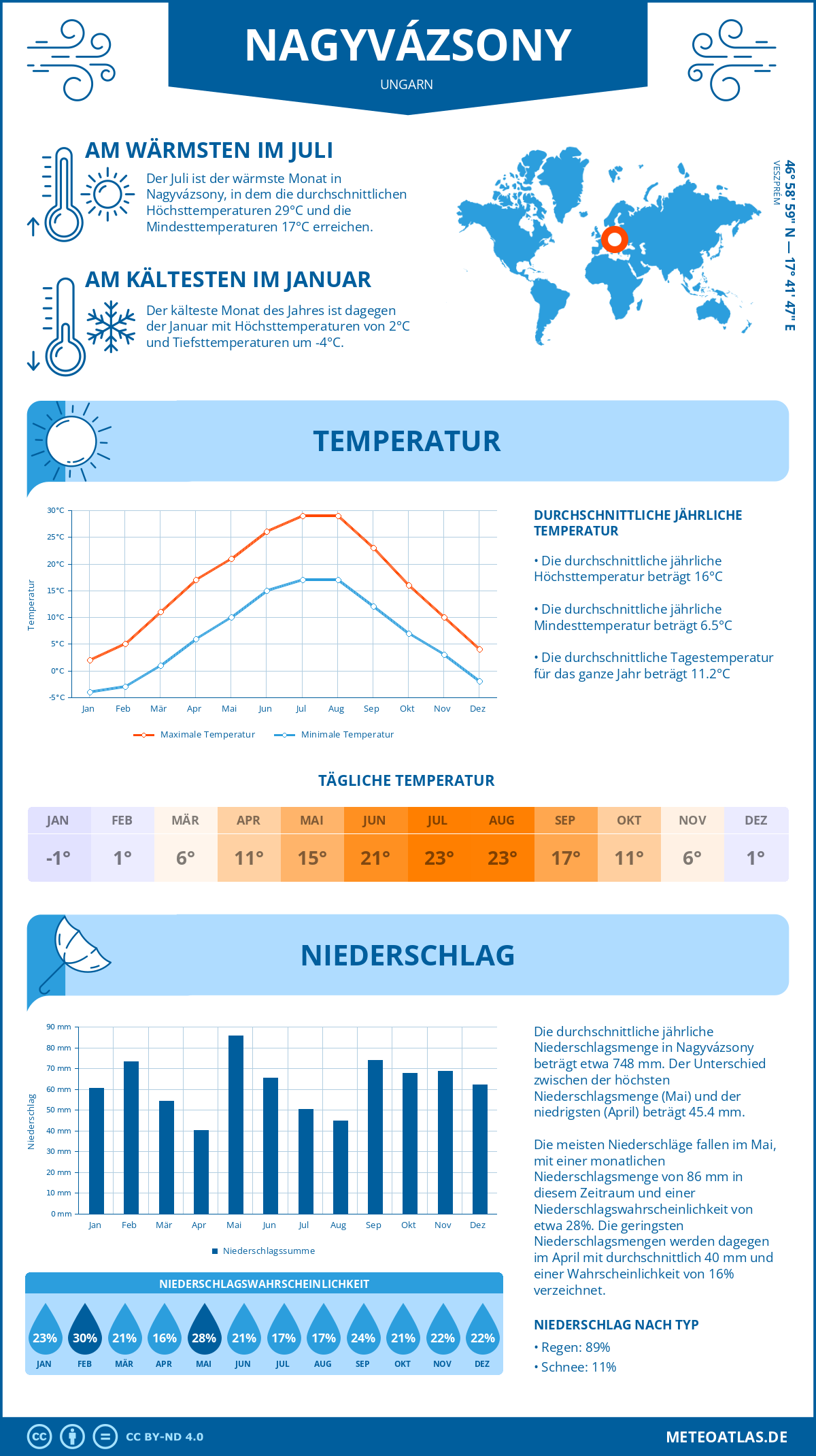 Wetter Nagyvázsony (Ungarn) - Temperatur und Niederschlag