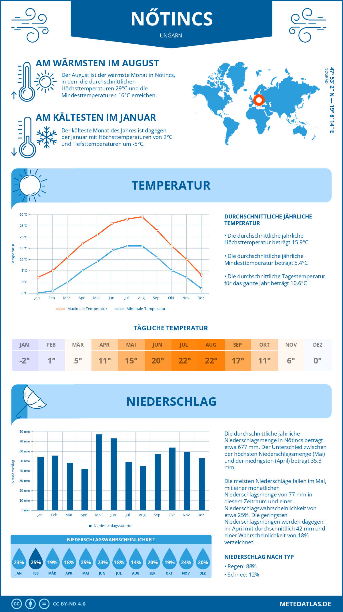 Infografik: Nőtincs (Ungarn) – Monatstemperaturen und Niederschläge mit Diagrammen zu den jährlichen Wettertrends