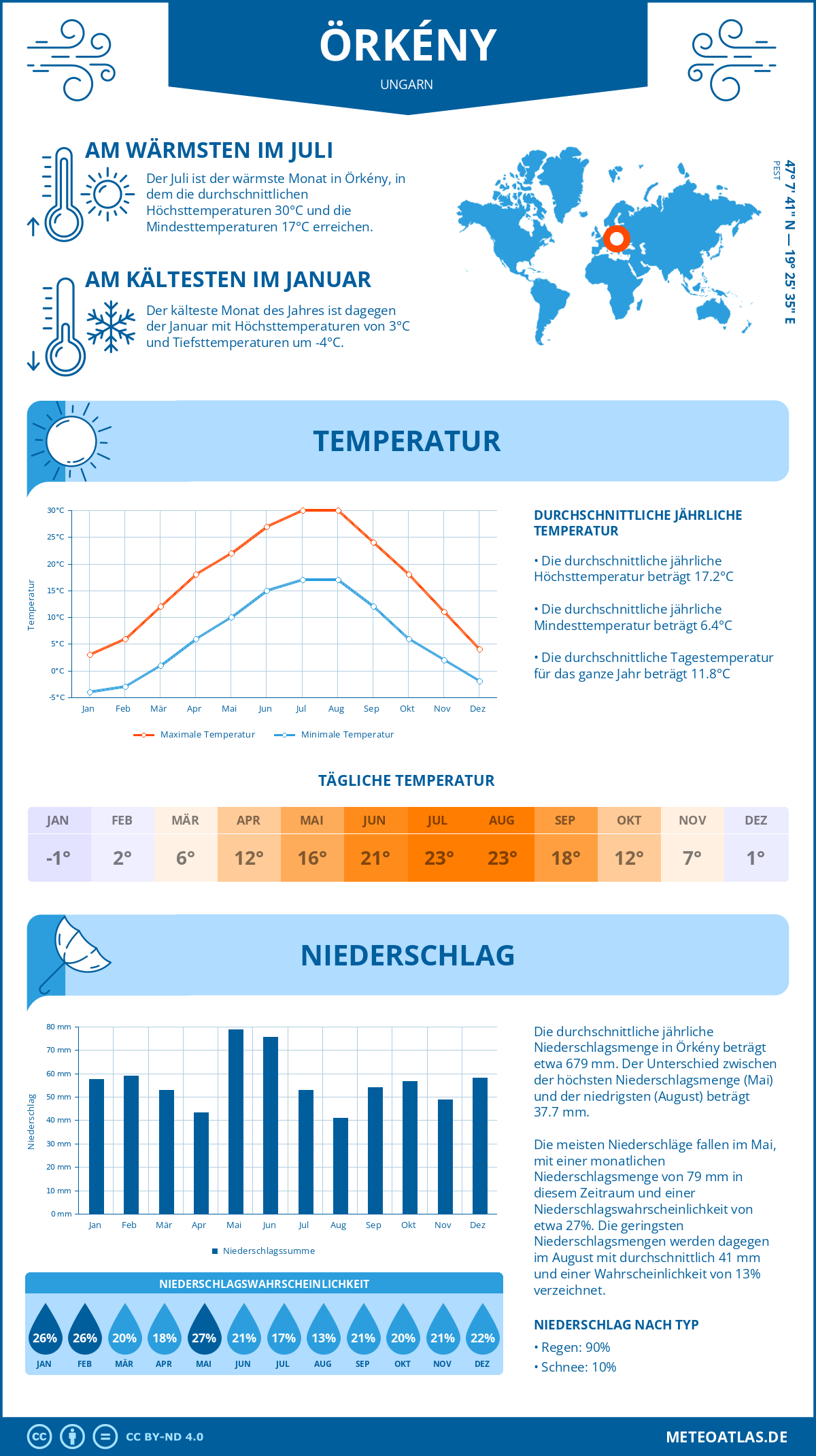 Wetter Örkény (Ungarn) - Temperatur und Niederschlag