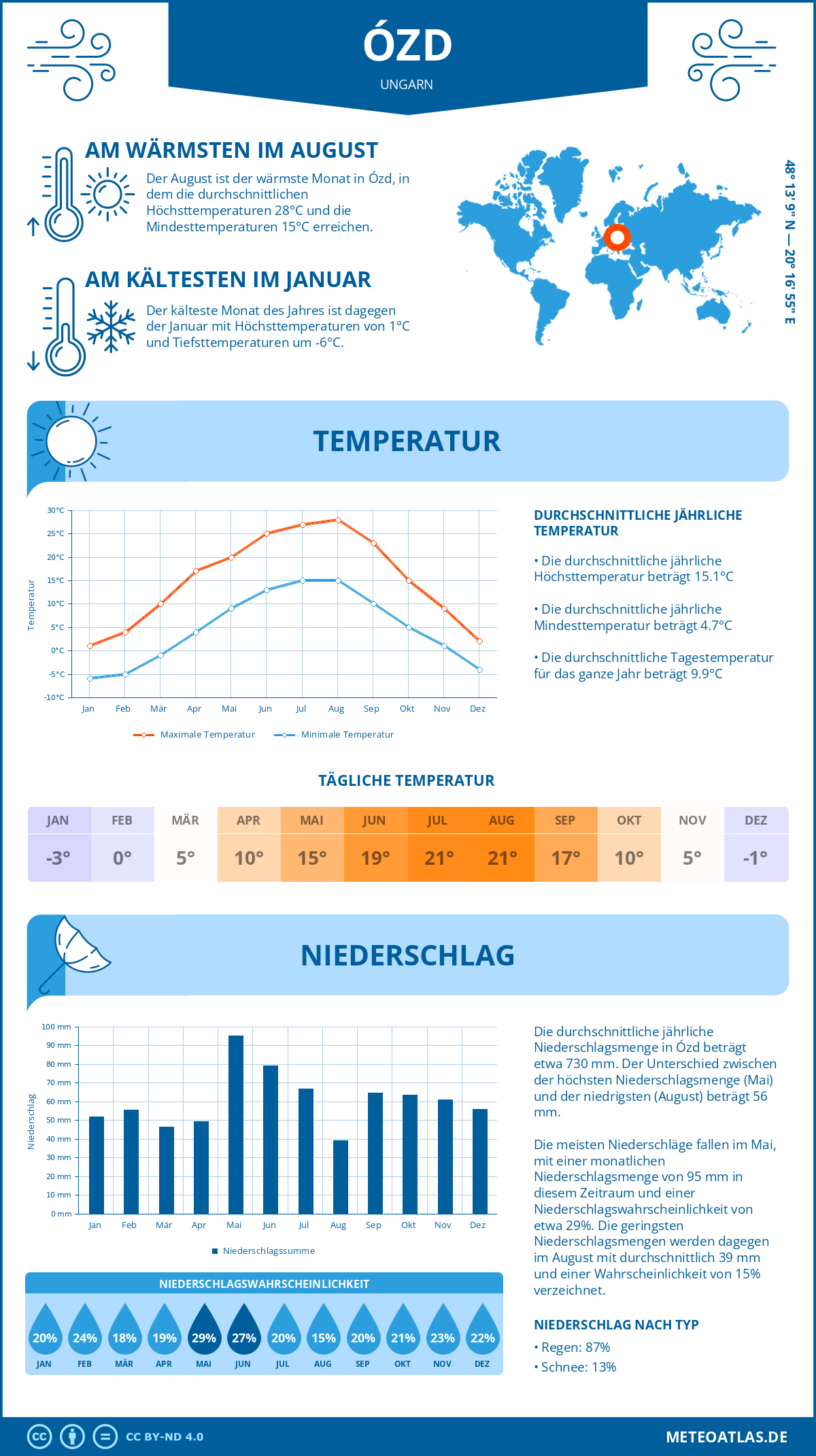 Wetter Ózd (Ungarn) - Temperatur und Niederschlag