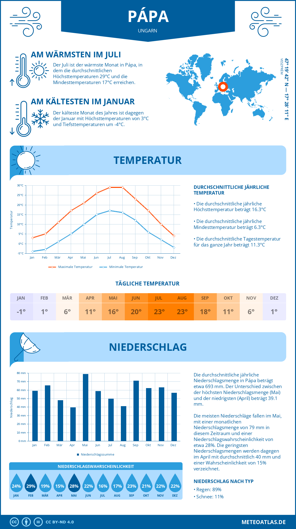 Wetter Pápa (Ungarn) - Temperatur und Niederschlag