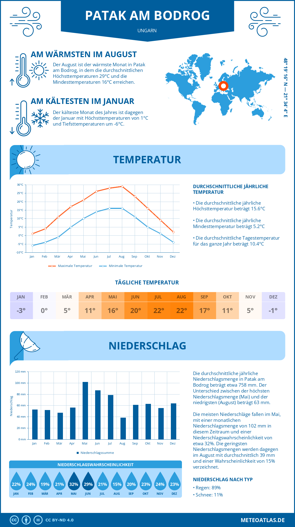 Wetter Patak am Bodrog (Ungarn) - Temperatur und Niederschlag