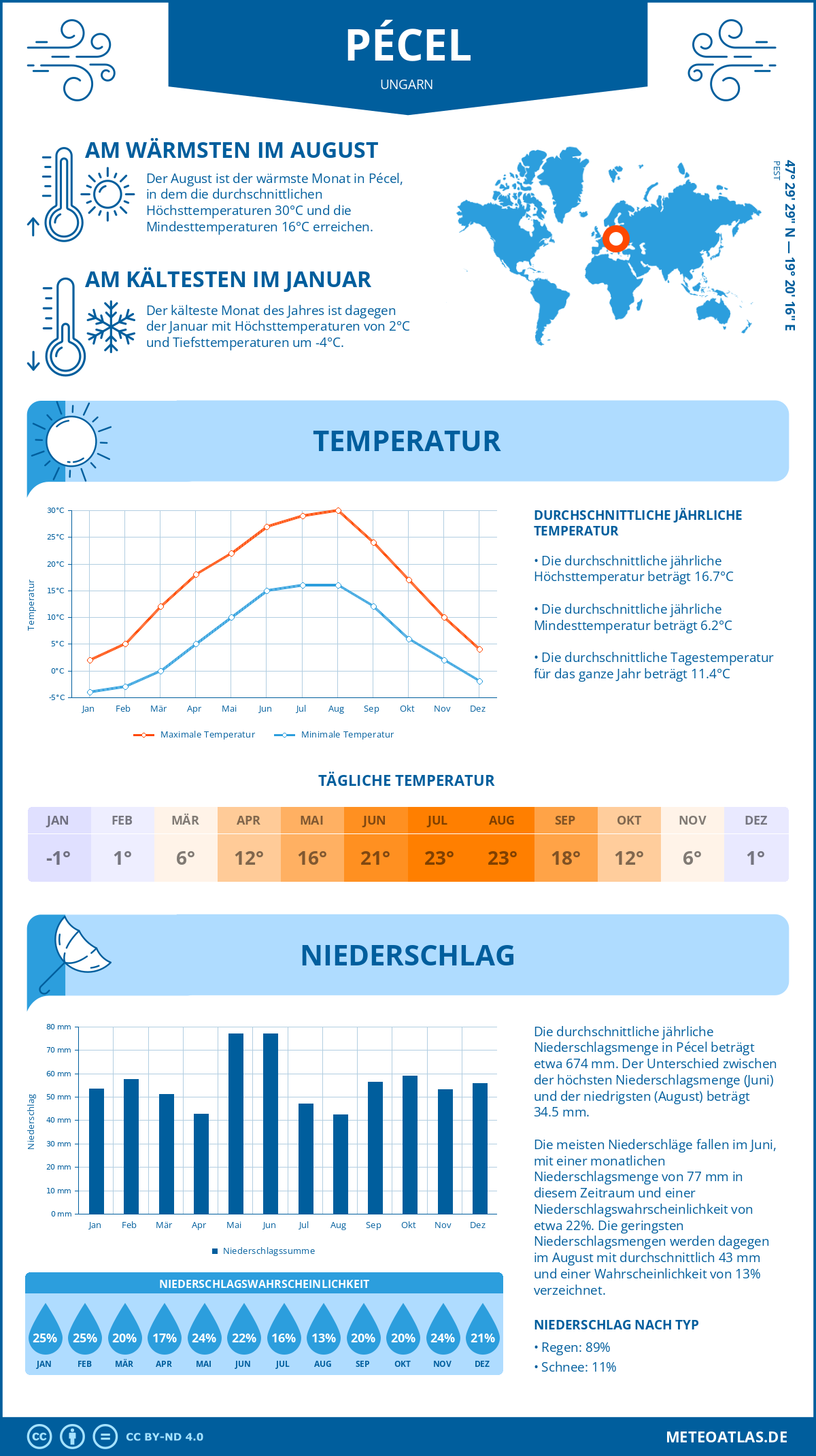 Wetter Pécel (Ungarn) - Temperatur und Niederschlag