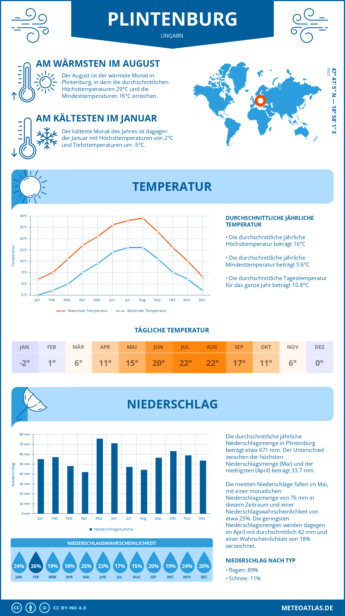 Wetter Plintenburg (Ungarn) - Temperatur und Niederschlag