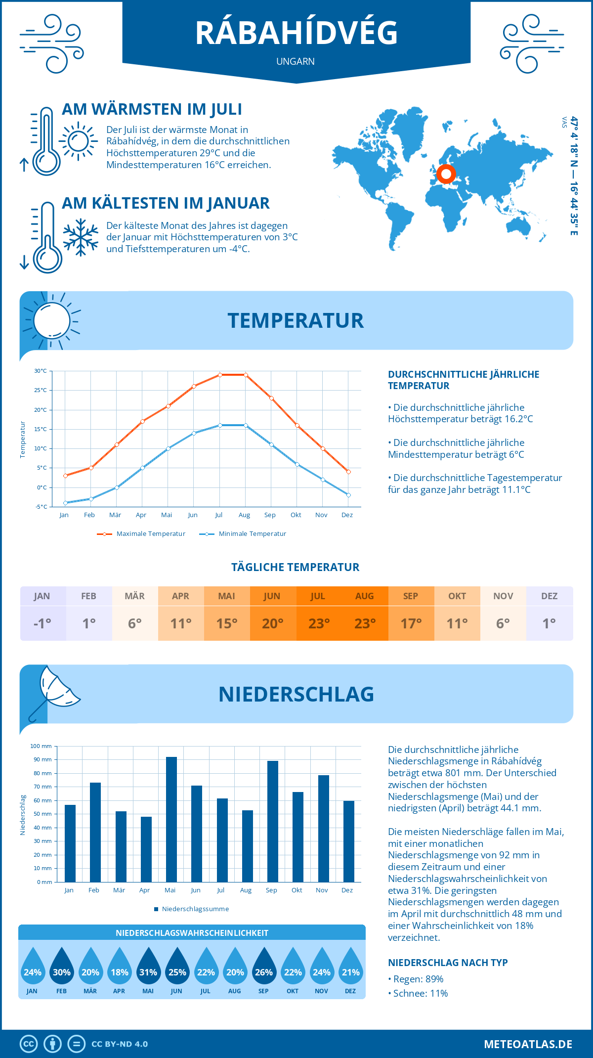 Wetter Rábahídvég (Ungarn) - Temperatur und Niederschlag