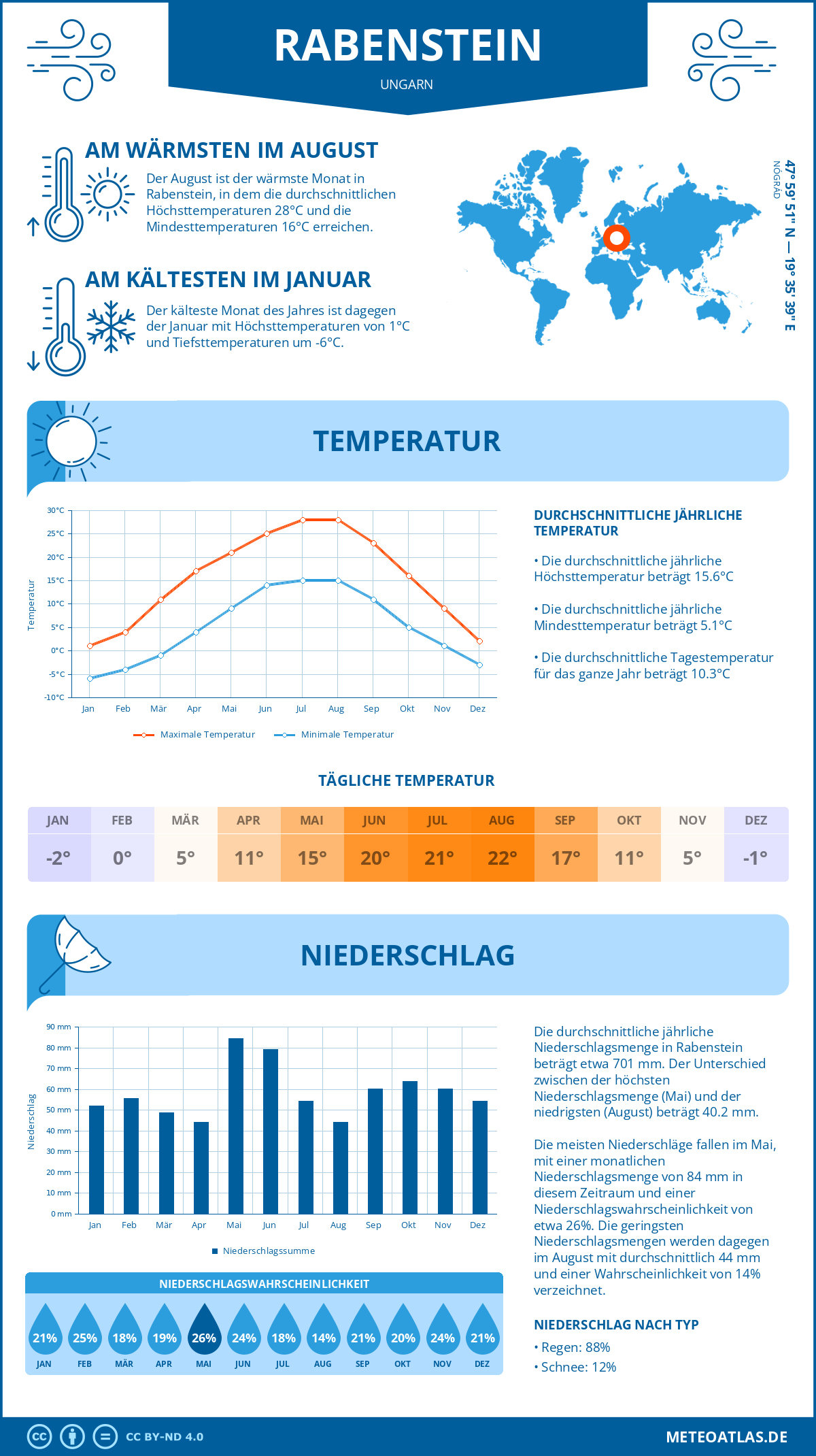 Infografik: Rabenstein (Ungarn) – Monatstemperaturen und Niederschläge mit Diagrammen zu den jährlichen Wettertrends