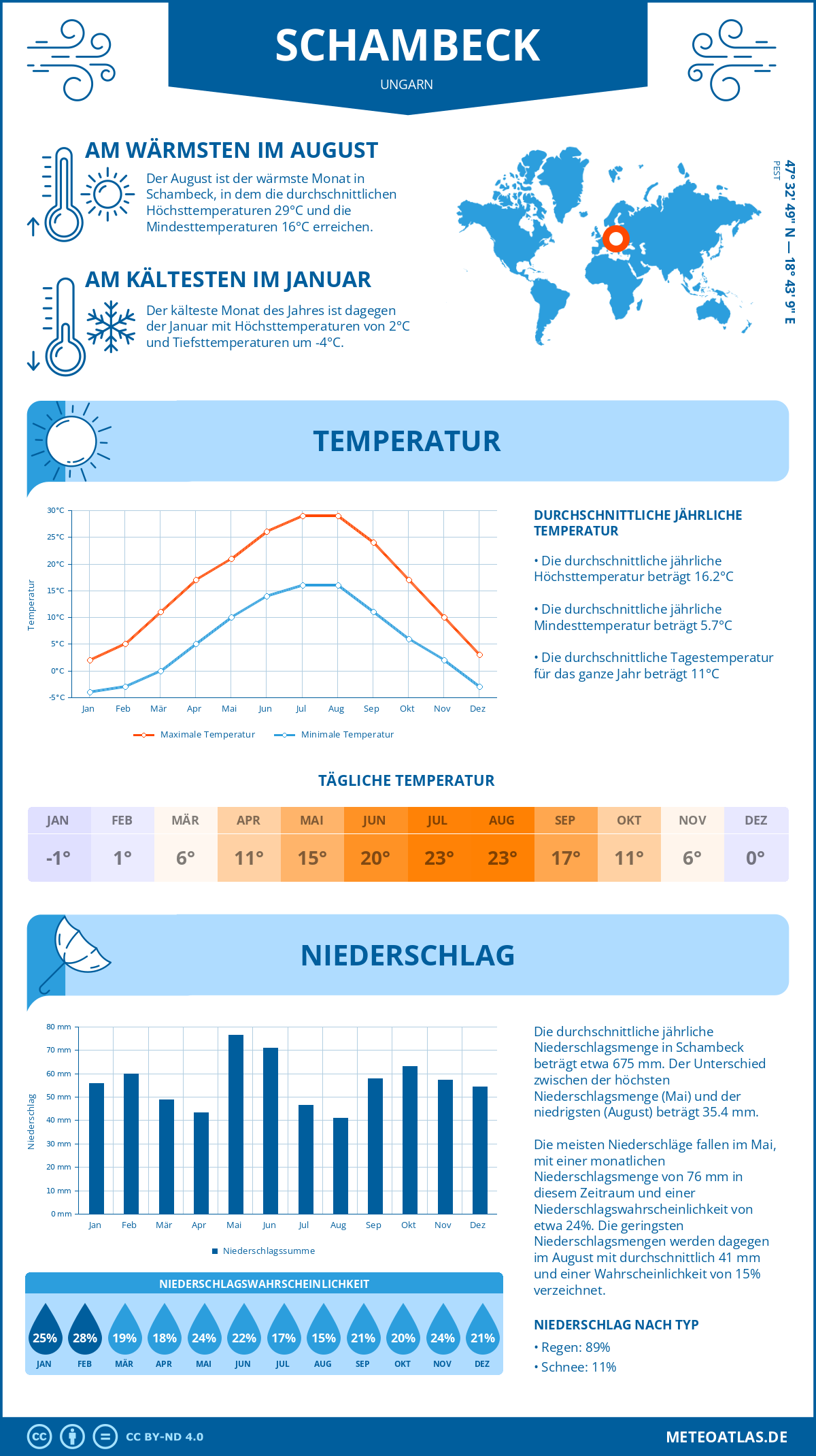 Infografik: Schambeck (Ungarn) – Monatstemperaturen und Niederschläge mit Diagrammen zu den jährlichen Wettertrends