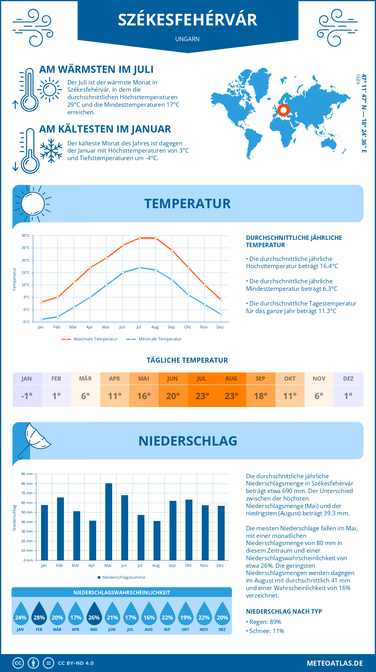 Wetter Székesfehérvár (Ungarn) - Temperatur und Niederschlag
