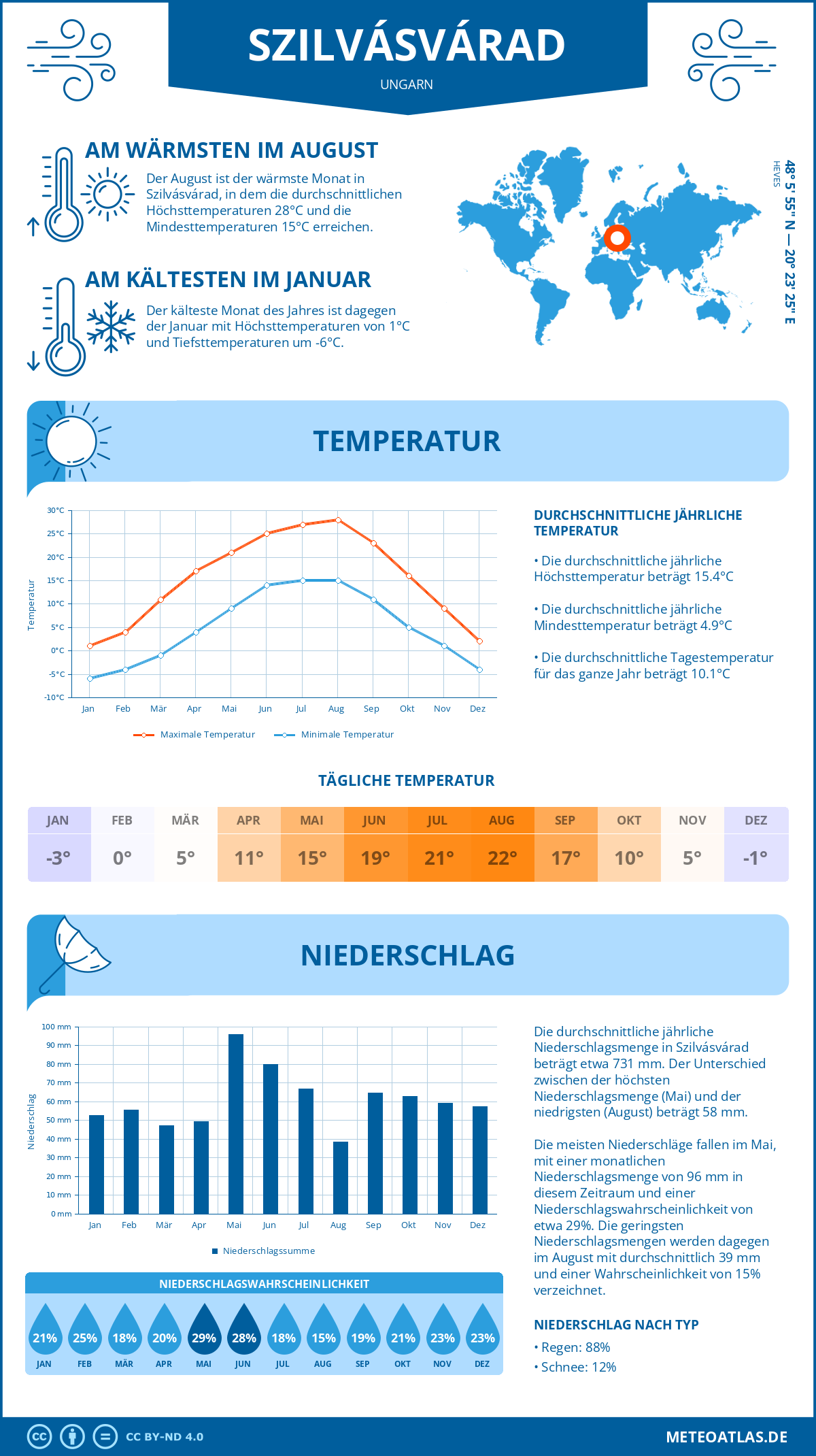 Infografik: Szilvásvárad (Ungarn) – Monatstemperaturen und Niederschläge mit Diagrammen zu den jährlichen Wettertrends