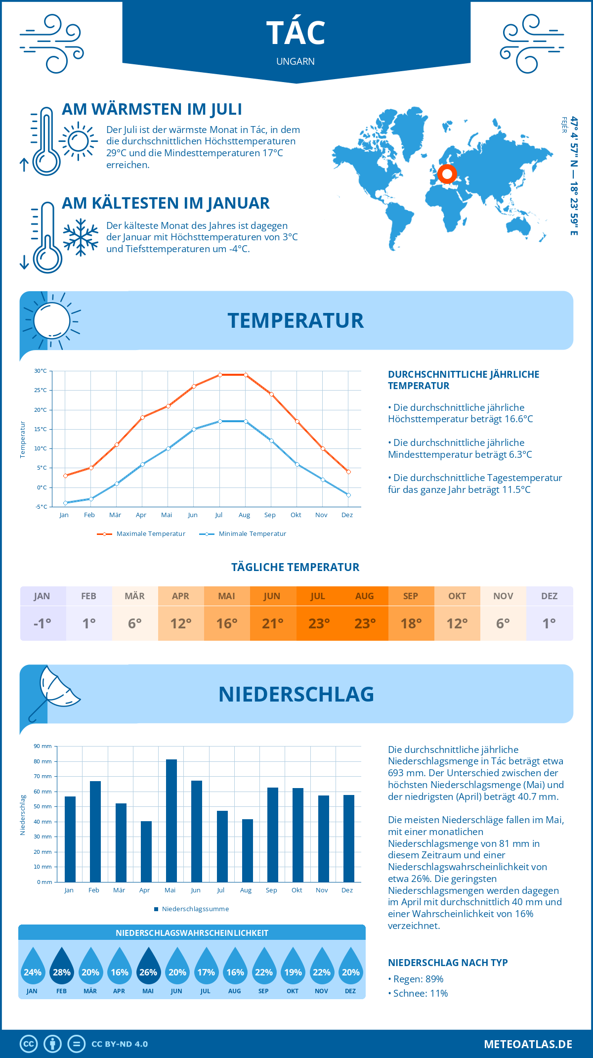 Wetter Tác (Ungarn) - Temperatur und Niederschlag